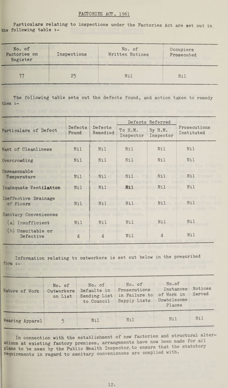 FACTORIES ACT , 1961 Particulars relating to inspections under the Factories Act are set out in the following table No. of No. of r—--------- Occupiers Factories on Register Inspections Written Notices Prosecuted 77 25 Nil ——-——.—.— -.--—. Nil The following table sets out the defects found, and action taken to remedy them Defects Referred Particulars of Defect Defects Found Defects Remedied To H.M. Inspector By H.M. Inspector Prosecutions Instituted Want of Cleanliness Nil Nil Nil Nil Nil Overcrowding Nil Nil Nil Nil Nil Unreasonable Temperature Nil Nil Nil Nil Nil Inadequate Ventilation Nil Nil Nil Nil Nil Ineffective Drainage of Floors Nil Nil Nil Nil Nil Sanitary Conveniences (a) Insufficient Nil Nil Nil Nil Nil (b) Unsuitable or Defective 4 4 Nil 4 Nil Information relating to outworkers is set out below in the prescribed form [ Nature of Work No. of Outworkers on List No. of Defaults in Sending List to Council No. of Prosecutions in Failure to Supply Lists No. of Instances of Work in Unwholesome Places Notices Served Wearing Apparel 5 Nil Nil Nil Nil In connection with the establishment of new factories and structural alter ations at existing factory premises, arrangements have now been made for all plans to be seen by the Public Health Inspector, to ensure that the statutory requirements in regard to sanitary conveniences are complied with. L 12.