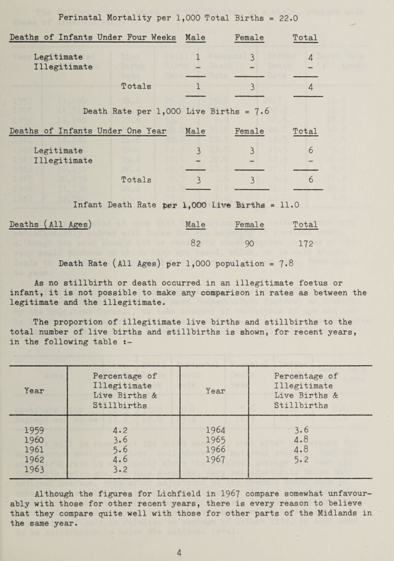 Perinatal Mortality per 1,000 Total Births = 22.0 Deaths of Infants Under Pour Weeks Male Female Total Legitimate 1 3 4 Illegitimate — — — Totals 1 3 4 Death Rate per 1,000 Live Births = 7*6 Deaths of Infants Under One Year Male Female Total Legitimate 3 3 6 Illegitimate — — — Totals 3 3 6 Infant Death Rate per 1,000 live Births = 11.0 Deaths (All Ages) Male Female Total 82 90 172 Death Rate (All Ages) per 1,000 population = 7*8 As no stillbirth or death occurred in an illegitimate foetus or infant, it is not possible to make any comparison in rates as between the legitimate and the illegitimate. The proportion of illegitimate live births and stillbirths to the total number of live births and stillbirths is shown, for recent years, in the following table Year Percentage of Illegitimate Live Births & Stillbirths Year Percentage of Illegitimate Live Births & Stillbirths 1959 4.2 1964 3.6 I960 3.6 1965 4.8 1961 5.6 1966 4.8 1962 4.6 1967 5.2 1963 3.2 Although the figures for Lichfield in 196? compare somewhat unfavour¬ ably with those for other recent years, there is every reason to believe that they compare quite well with those for other parts of the Midlands in the same year. 4