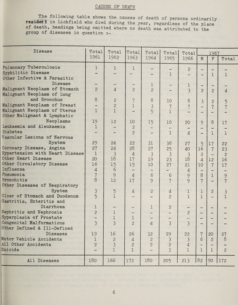 CAUSES OF DEATH The following table shows the causes of death of persons ordinarily residert in Lichfield who died during the year, regardless of the place of death, headings being omitted where no death was attributed to the group of diseases in question :~ Disease Total Total Total Total Total Total 1961 1961 1962 1963 1964 1965 19 66 M P Total Pulmonary Tuberculosis 1 1 1 2 Syphilitic Disease Other Infective & Parasitic — — — — 1 — 1 1 Disease — «*> 1 1 Malignant Neoplasm of Stomach Malignant Neoplasm of Lung 2 4 2 2 — 3 2 2 4 and Bronchus 8 2 7 8 10 8 3 2 5 Malignant Neoplasm of Breast — 2 1 3 7 7 7 7 Malignant Neoplasm of Uterus Other Malignant & Lymphatic 1 1 — 5 1 — Neoplasms 19 12 10 15 10 20 9 8 17 Leukaemia and Aleukaemia 1 — 2 o*=> Diabetes Vascular Lesions of Nervous — — 2 — 1 4 — 1 1 System 29 24 22 31 36 27 5 17 22 Coronary Disease, Angina 27 24 28 27 25 40 16 7 23 Hypertension with Heart Disease 1 3 4 3 3 3 2 2 Other Heart Disease 20 18 17 19 23 18 4 12 16 Other Circulatory Disease 16 15 15 10 27 21 10 7 17 Influenza 4 6 o-c «« 4 — Pneumonia 7 9 4 6 6 9 8 1 9 Bronchitis Other Diseases of Respiratory 8 12 17 9 7 9 7 — 7 System 3 5 4 2 4 1 1 2 3 Ulcer of Stomach and Duodenum Gastritis, Enteritis and 5 1 - - 2 1 1 — 1 Diarrhoea 1 — 1 2 0 CBS a. — Nephritis and Nephrosis 2 1 — -0 2 0-0 Hyperplasia of Prostate — 1 1 — OB CMD Congenital Malformations Other Defined & Ill-Defined 3 3 2 4 3 3 — — — Diseases 19 16 26 32 29 22 7 20 27 Motor Vehicle Accidents 1 2 4 2 3 3 6 2 8 All Other Accidents 2 3 2 2 2 4 — —» — Suicide — 1 1 — 3 1 1 1 2 All Diseases 180 166 172 180 0 CM 213 82 90 1 172 6