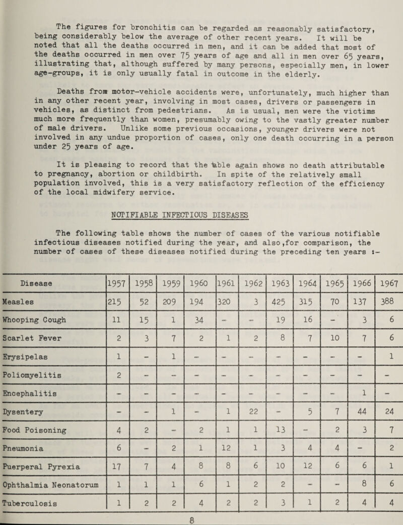 The figures for bronchitis can be regarded, as reasonably satisfactory! being considerably below the average of other recent years. It will be noted that all the deaths occurred in men, and it can be added that most of the deaths occurred in men over 75 years of age and all in men over 65 years, illustrating that, although suffered by many persons, especially men, in lower age-groups, it is only usually fatal in outcome in the elderly. Deaths from motor—vehicle accidents were, unfortunately, much higher than in any other recent year, involving in most cases, drivers or passengers in vehicles, as distinct from pedestrians. As is usual, men were the victims much more frequently than women, presumably owing to the vastly greater number of male drivers. Unlike some previous occasions, younger drivers were not involved in any undue proportion of cases, only one death occurring in a person under 25 years of age. It is pleasing to record that the tible again shows no death attributable to pregnancy, abortion or childbirth. In spite of the relatively small population involved, this is a very satisfactory reflection of the efficiency of the local midwifery service. NOTIFIABLE INFECTIOUS DISEASES The following table shows the number of cases of the various notifiable infectious diseases notified during the year, and also,for comparison, the number of cases of these diseases notified during the preceding ten years j- Disease 1957 1958 1959 I960 1961 1962 1963 1964 1965 1966 1967 Measles 215 52 209 194 320 3 425 315 70 137 388 Whooping Cough 11 15 1 34 — — 19 16 — 3 6 Scarlet Fever 2 3 7 2 1 2 8 7 10 7 6 Erysipelas 1 — 1 — — — — — — — 1 Poliomyelitis 2 — — — — — — — — — Encephalitis — - — — — — — — — 1 — Dysentery — — 1 — 1 22 — 5 7 44 24 Food Poisoning 4 2 — 2 1 1 13 — 2 3 7 Pneumonia 6 — 2 1 12 1 3 4 4 — 2 Puerperal Pyrexia 17 7 4 8 8 6 10 12 6 6 1 Ophthalmia Neonatorum 1 1 1 6 1 2 2 — — 8 6 Tuberculosis 1 2 2 4 2 2 3 1 2 4 4 8