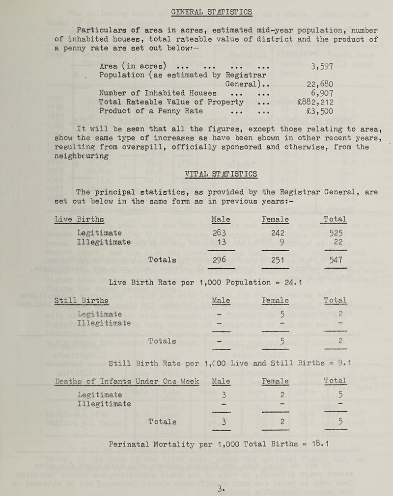 GENERAL STATISTICS Particulars of area in acres, estimated mid-year population, number of inhabited houses, total rateable value of district and the product of a penny rate are set out below?- Area (in acres) . 3,597 Population (as estimated by Registrar General).. 22,680 Number of Inhabited Houses . 6,907 Total Rateable Value of Property ... £882,212 Product of a Penny Rate . £3,500 It will be seen that all the figures, except those relating to area, show the same type of increases as have been shown in other recent years, resulting from overspill, officially sponsored and otherwise, from the neighbouring VITAL STATISTICS The principal statistics, as provided by the Registrar General, are set out below in the same form as in previous yearss- Live Births Legitimate Illegitimate Totals Live Birth Rate per Still Births Legitimate Illegitimate Totals Male Female Total 283 242 525 13 9 22 296 251 547 1,000 Population = 24*1 Male Female 5 Total 2 c; 2 Still Birth Rate per Deaths of Infants Under One Week Legitimate Illegitimate Totals COO Live and Still Births = 9* Male 3 Female 2 Total 5 3 2 5 Perinatal Mortality per 1,000 Total Births = 18.1 3*