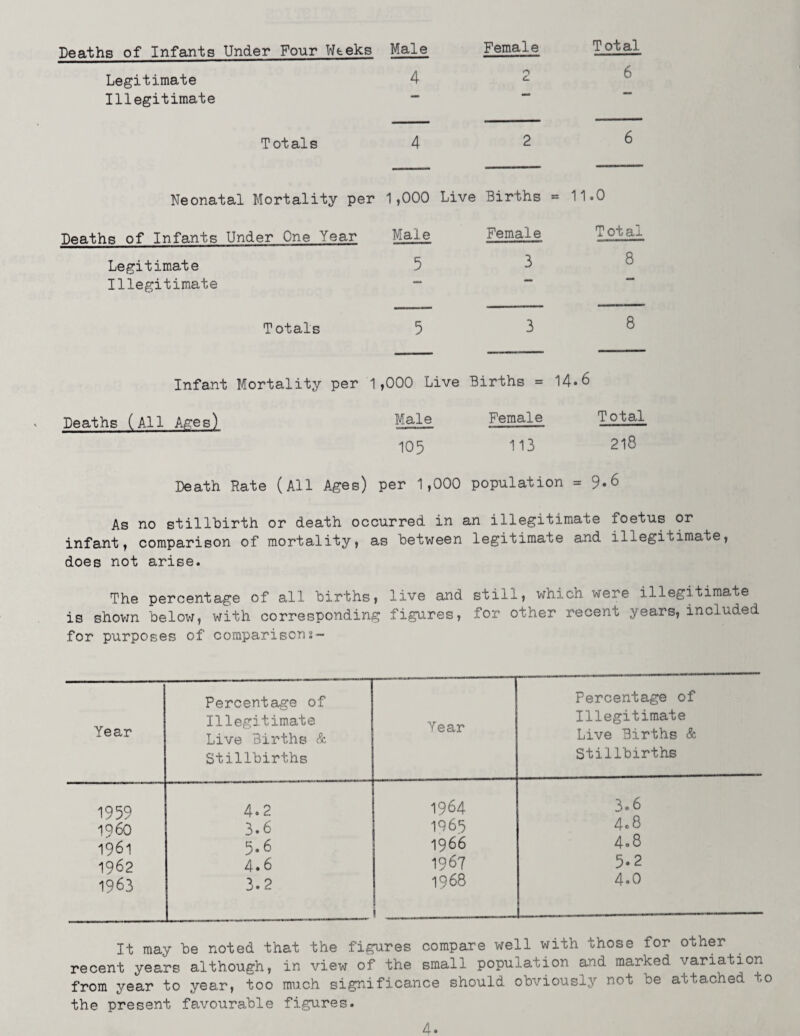 Deaths of Infants Under Four Weeks Male Female Total Legitimate 4 o <L 6 Illegitimate T ot al s 4 2 6 Neonatal Mortality per 1,000 Live Births = 11 .0 Deaths of Infants Under One Year Male Female Total Legitimate 5 3 8 Illegitimate Totals 5 3 8 Infant Mortality per 1 ,000 Live Births = 14*6 Deaths (All Ages) Male Female Total 105 113 218 Death Rate (All Ages) per 1,000 population = 9.6 As no stillbirth or death occurred in an illegitimate foetus or infant, comparison of mortality, as between legitimate and illegitimate, does not arise. The percentage of all births, live and still, which were illegitimate is shown below, with corresponding figures, for other recent years, included for purposes of comparisons- Year Percentage of Illegitimate Live Births & Stillbirths Year Percentage of Illegitimate Live Births & Stillbirths 1959 4.2 1964 3.6 I960 3.6 1065 4.8 1961 5.6 1966 4.8 1962 4.6 1967 5.2 1963 3.2 1968 i 4.0 It may be noted that the figures compare well with those for other recent years although, in view of the small population and marked variation from year to year, too much significance should obviously not be attached t the present favourable figures.