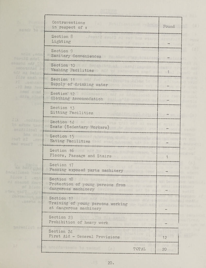 Contraventions in respect of : Found Section 8 Lighting Section 9 Sanitary Conveniences _ Section 10 Washing Facilities 1 Section 11 Supply of drinking water . Section' 12 Clothing Accommodation . 1 Section 13 Sitting Facilities , Section 14 Seats (Sedentary Workers) - Section 15 Eating Facilities h _ j Section l6 Floors, Passage and Stairs 1 Section 17 Fencing exposed parts machinery _ Section 18 Protection of young persons from dangerous machinery Section 19 Training of young persons working at dangerous machinery Section 23 Prohibition of heavy work Section 24 First Aid — General Provisions 12 TOTAL 20