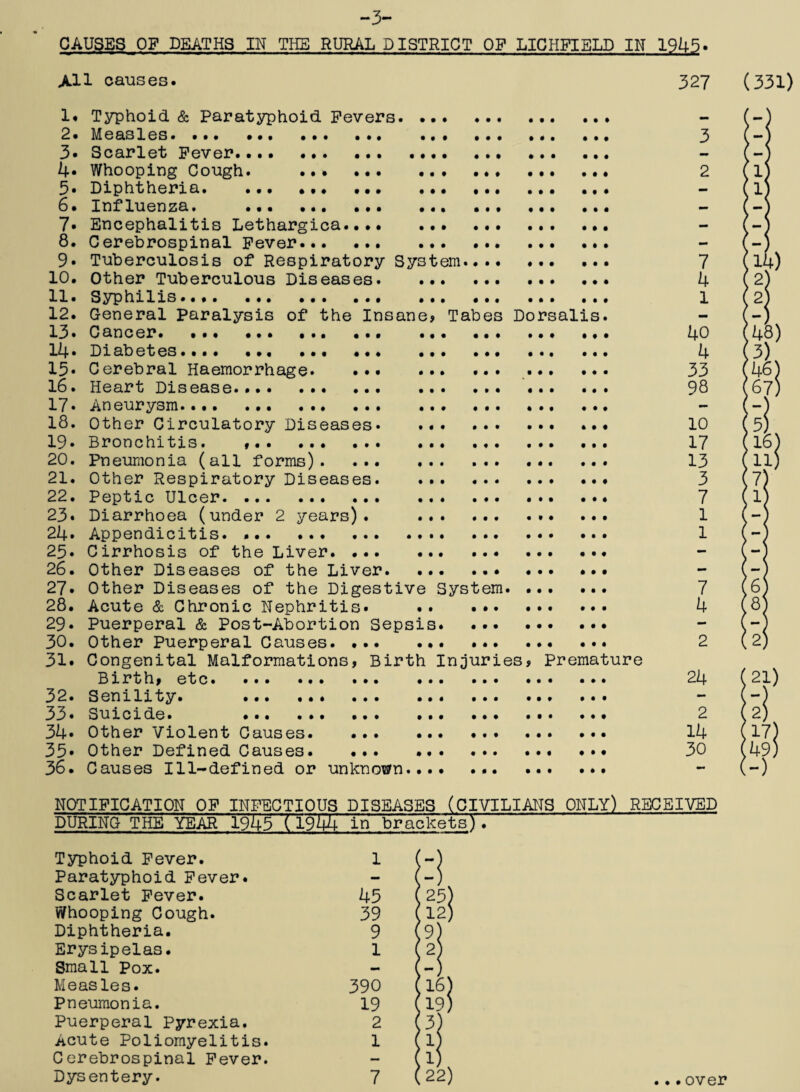 -3- CAUSES OF DEATHS IN THE RURAL DISTRICT OP LICHFIELD IN 1945. All causes. 327 1. 2. 3. 4. 5. 6 • 7. 8. 9* 10. 11. 12. 13. 14. 15. 16. 17. 18. 19. 20. 21. 22. 23. 24. 25. 26. 27. 28. 29. 30. 31. 32. 33. 34. 35. 36. • • 0 • » • ill • t • • 00 •or ’ o 1 • • • • • • tern. Tabes Do 0 s# • • • • • 0 0 • 0 0 0 0 0 • Typhoid & Paratyphoid Fevers. Measles. ... Scarlet Fever.. Whooping Cough. Diphtheria. Influenza. Encephalitis Lethargica Cerebrospinal Fever Tuberculosis of Respiratory Sys Other Tuberculous Diseases Syp hilis..•. ... ... .. General paralysis of the Insan Cancer. .. Diabetes. Cerebral Haemorrhage. Heart Disease. Aneurysm*... ... ... .. Other Circulatory Diseases Bronchitis. .. Pneumonia (all forms). Other Respiratory Diseases Peptic Ulcer. Diarrhoea (under 2 years). Appendicitis. .. Cirrhosis of the Liver. •• Other Diseases of the Liver. Other Diseases of the Digestive System Acute & Chronic Nephritis. Puerperal & Post-Abortion Seps Other Puerperal Causes. ... Congenital Malformations, Birth Injur Birth, etc. ... Senility. ... . Suicide. ... Other Violent Causes Other Defined Causes Causes Ill-defined or unknown. es salis Premat ure 3 2 7 4 1 40 4 33 98 10 17 13 3 7 1 1 7 4 2 24 2 14 30 NOTIFICATION OP INFECTIOUS DISEASES (CIVILIANS ONLY) RECEIVED DURING THE YEAR 1945 ( 19U4 in brackets^ Typhoid Fever. 1 i - Paratyphoid Fever. - ( Scarlet Fever. 45 < 25) Whooping Cough. 39 < 12) Diphtheria. 9 < 9) Erysipelas. 1 i 2) Small Pox. — ( J-) Measles. 390 < 16) Pneumonia. 19 < 1?) Puerperal Pyrexia. 2 < 3) Acute Poliomyelitis. 1 ( l) Cerebrospinal Fever. — { 1)