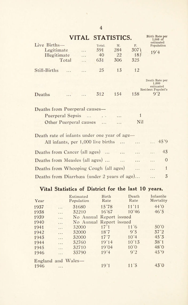 VITAL STATISTICS » Birth Rate per 1,000 of Live Births— Total. M. F. estimated Population Legitimate 591 284 307) 19*4 Illegitimate 40 22 18J Total 631 306 325 Still-Births 25 13 12 Deaths 312 154 Death Rate per 1.000 estimated Resident Populat’u 158 9*2 Deaths from Puerperal causes— Puerperal Sepsis ... . - ... 1 Other Puerperal causes ... ... Nil Death rate of infants under one year of age— All infants, per 1,000 live births Deaths from Cancer (all ages) ... Deaths from Measles (all ages) ... Deaths from Whooping Cough (all ages) Deaths from Diarrhoea (under 2 years of age)... 45’9 43 0 1 3 Vital Statistics of District for the last 10 years. Estimated Birth Death Infantile Year Population Rate Rate Mortality 1937 31680 1578 1171 44'0 1938 32210 16'67 10'46 46'5 1939 No Annual Report issued 1940 No Annual Report issued 1941 32000 17*1 11 *6 50'0 1942 32000 187 9*5 37‘2 1943 32000 177 10’4 45'3 1944 32760 1974 10*13 38'1 1945 32710 19'04 10*0 48'0 1946 33790 19*4 9*2 45*9 England and Wales— 1946 19*1 11*5 43‘0