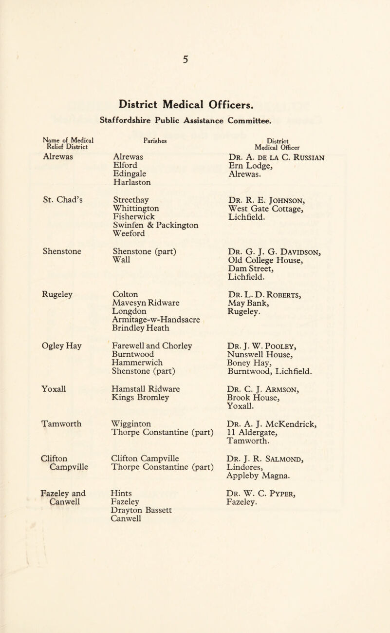 Name of Medical Relief District Alrewas St. Chad’s Shenstone Rugeley Ogley Hay Yoxall Tamworth Clifton Campville Fazeley and Canwell District Medical Officers. Staffordshire Public Assistance Committee. Parishes District Medical Officer Alrewas Elford Edingale Harlaston Dr. A. de la C. Russian Ern Lodge, Alrewas. Streethay Whittington Fisherwick Swinfen & Packington Weeford Dr. R. E. Johnson, West Gate Cottage, Lichfield. Shenstone (part) Wall Dr. G. J. G. Davidson, Old College House, Dam Street, Lichfield. Colton Mavesyn Ridware Longdon Armitage-w-Handsacre Brindley Heath Dr. L. D. Roberts, May Bank, Rugeley. Farewell and Chorley Burntwood Hammerwich Shenstone (part) Dr. J. W. Pooley, Nunswell House, Boney Flay, Burntwood, Lichfield. Hamstall Ridware Kings Bromley Dr. C. J. Armson, Brook House, Yoxall. Wigginton Thorpe Constantine (part) Dr. A. J. McKendrick, 11 Aldergate, Tamworth. Clifton Campville Thorpe Constantine (part) Dr. J. R. Salmond, Lindores, Appleby Magna. Hints Fazeley Drayton Bassett Canwell Dr. W. C. Pyper, Fazeley.