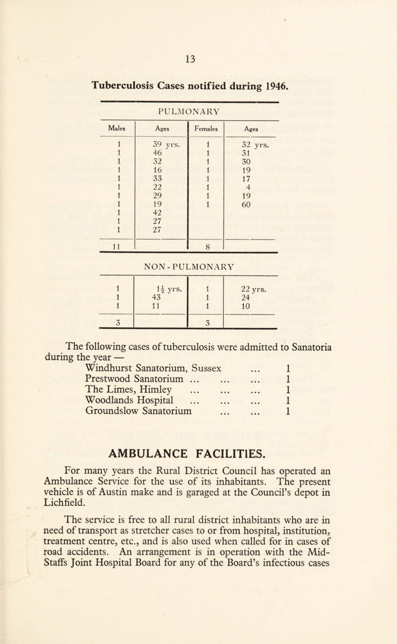 Tuberculosis Cases notified during 1946. PULMONARY Males Ages Females Ages 1 59 yrs. 1 32 yrs. 1 46 1 31 1 32 1 30 1 16 1 19 1 33 1 17 1 22 1 4 1 29 1 19 1 19 1 60 1 42 1 27 1 27 11 8 NON-PULMONARY 1 H yrs. 1 22 yrs. 1 43 1 24 1 11 1 10 3 5 The following cases of tuberculosis were admitted to Sanatoria during the year — Windhurst Sanatorium, Sussex ... 1 Prestwood Sanatorium. 1 The Limes, Himley . 1 Woodlands Hospital . 1 Groundslow Sanatorium . 1 AMBULANCE FACILITIES. For many years the Rural District Council has operated an Ambulance Service for the use of its inhabitants. The present vehicle is of Austin make and is garaged at the Council’s depot in Lichfield. The service is free to all rural district inhabitants who are in need of transport as stretcher cases to or from hospital, institution, treatment centre, etc., and is also used when called for in cases of road accidents. An arrangement is in operation with the Mid- Staffs Joint Hospital Board for any of the Board’s infectious cases