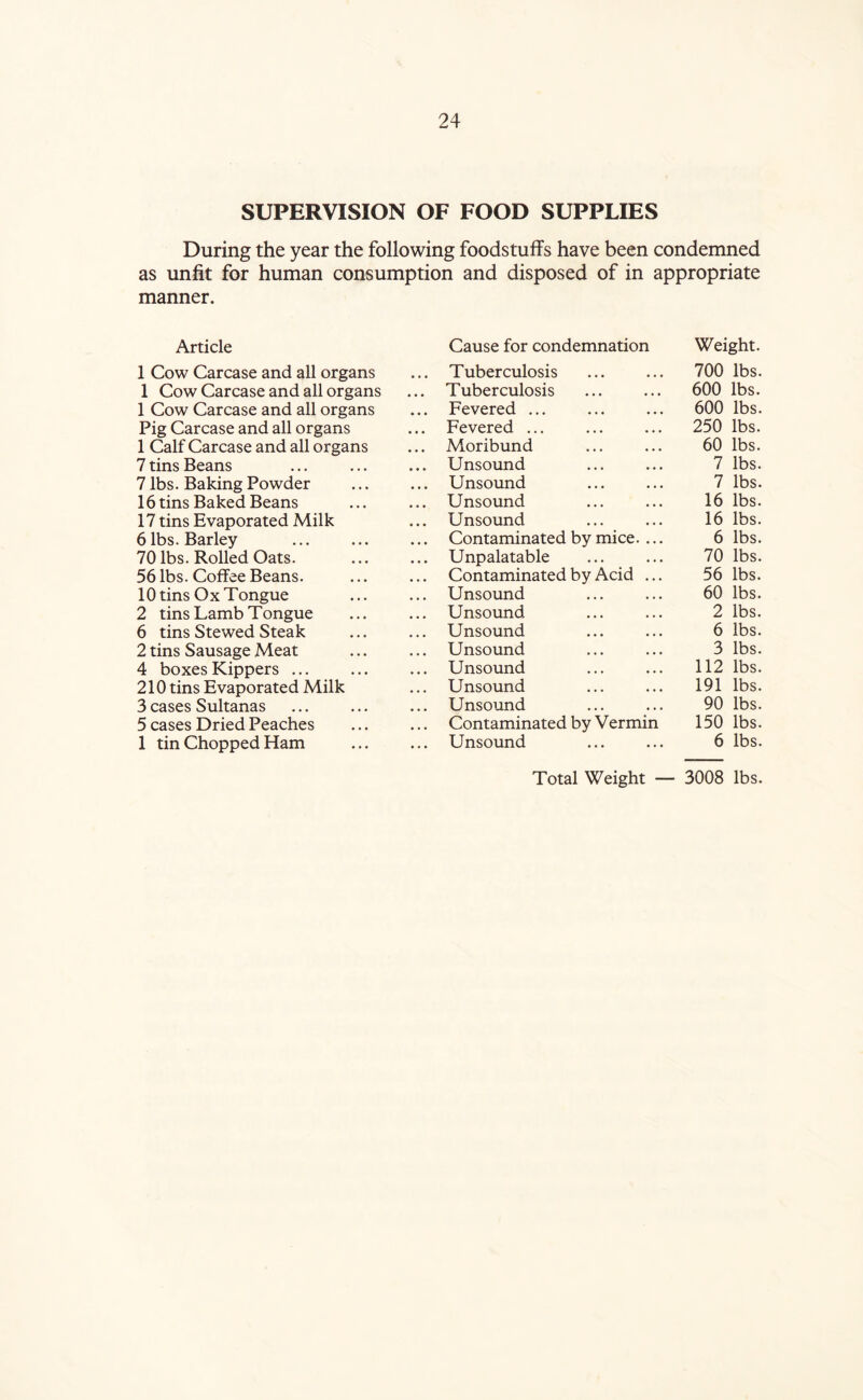 SUPERVISION OF FOOD SUPPLIES During the year the following foodstuffs have been condemned as unfit for human consumption and disposed of in appropriate manner. Article 1 Cow Carcase and all organs 1 Cow Carcase and all organs 1 Cow Carcase and all organs Pig Carcase and all organs 1 Calf Carcase and all organs 7 tins Beans 7 lbs. Baking Powder 16 tins Baked Beans 17 tins Evaporated Milk 6 lbs. Barley 70 lbs. Rolled Oats. 56 lbs. Coffee Beans. 10 tins Ox Tongue 2 tins Lamb Tongue 6 tins Stewed Steak 2 tins Sausage Meat 4 boxes Kippers ... 210 tins Evaporated Milk 3 cases Sultanas 5 cases Dried Peaches 1 tin Chopped Ham Cause for condemnation Weight. Tuberculosis 700 lbs. Tuberculosis 600 lbs. Fevered ... 600 lbs. Fevered ... 250 lbs. Moribund 60 lbs. Unsound 7 lbs. Unsound 7 lbs. Unsound 16 lbs. Unsound 16 lbs. Contaminated by mice. ... 6 lbs. Unpalatable 70 lbs. Contaminated by Acid ... 56 lbs. Unsound 60 lbs. Unsound 2 lbs. Unsound 6 lbs. Unsound 3 lbs. Unsound 112 lbs. Unsound 191 lbs. Unsound 90 lbs. Contaminated by Vermin 150 lbs. Unsound 6 lbs. Total Weight — 3008 lbs.