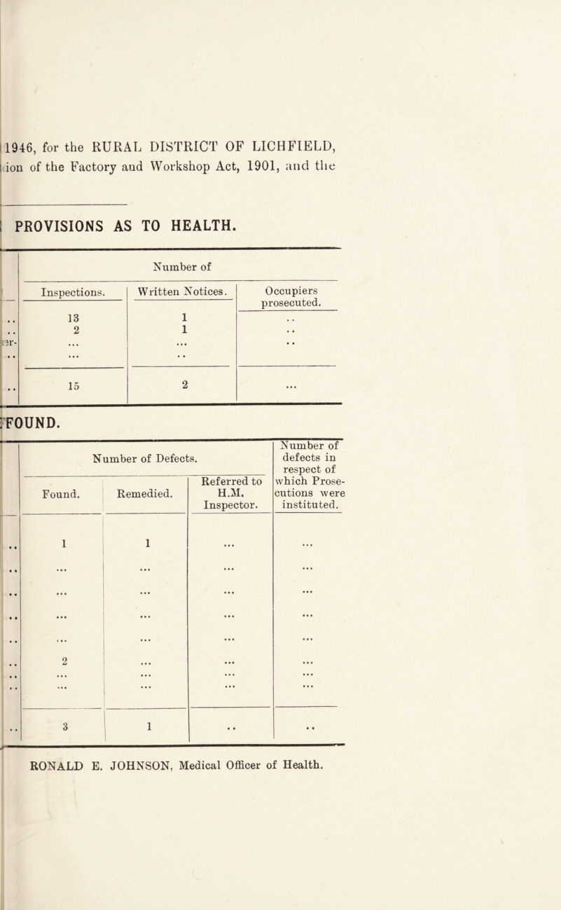 1946, for the RURAL DISTRICT OF LICHFIELD, ion of the Factory and Workshop Act, 1901, and the PROVISIONS AS TO HEALTH. Number of Inspections. Written Notices. Occupiers prosecuted. • • 13 1 • • 2 1 • • 3r- • • • • • • • • • • • • • • • • • 15 2 • • • FOUND. Number of Number of Defects. defects in respect of | Referred to which Prose- Found. Remedied. H.M, cutions were Inspector. instituted. •* 1 1 • • • • • • .. ... • • • • • • • • • • • ■ ... • • • • • • • • • • • • • « • • • • • • • • • • • § • 2 • • • • • • • • • • • • • ... • • • • • • • • • • • • • • • • • • • ♦ 3 1 • • • • RONALD E. JOHNSON, Medical Officer of Health.