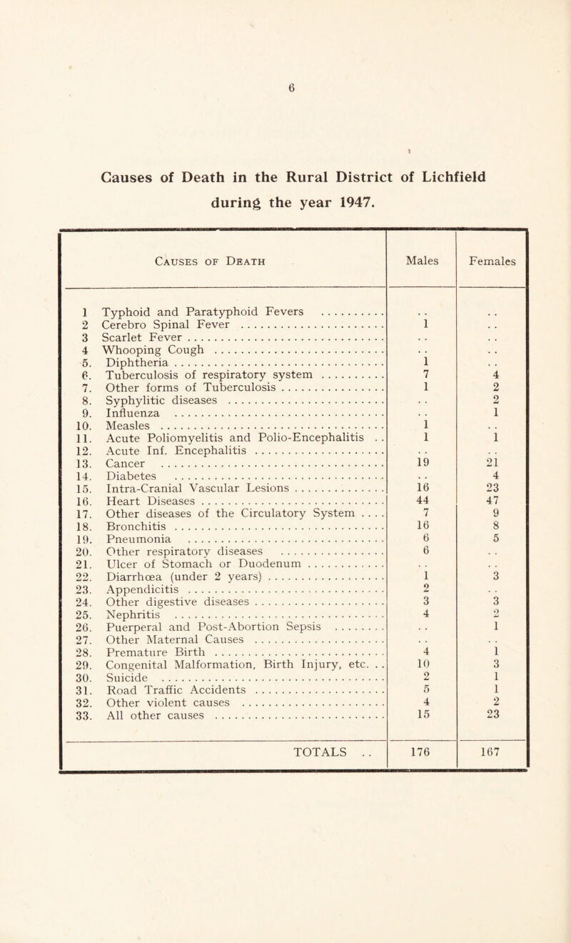 t Causes of Death in the Rural District of Lichfield during the year 1947. Causes of Death Males Females 1 Typhoid and Paratyphoid Fevers . 2 Cerebro Spinal Fever . 1 3 Scarlet Fever. • . 4 Whooping Cough . . . 5. Diphtheria. 1 6. Tuberculosis of respiratory system . 7 4 7. Other forms of Tuberculosis. 1 2 8. Syphylitic diseases . • • 2 9. Influenza . . . 1 10. Measles . 1 . . 11. Acute Poliomyelitis and Polio-Encephalitis . . 1 1 12. Acute Inf. Encephalitis . • « . . 13. Cancer . 19 21 14. Diabetes . . . 4 15. Intra-Cranial Vascular Lesions. 16 23 16. Heart Diseases. 44 47 17. Other diseases of the Circulatory System . . . . 7 9 18. Bronchitis ... 16 8 19. Pneumonia . 6 5 20. Other respiratory diseases .. 6 . . 21. Ulcer of Stomach or Duodenum. . . . . 22. Diarrhoea (under 2 years). 1 3 23. Appendicitis .... • • 2 • • 24. Other digestive diseases. 3 3 25. Nephritis . 4 o 26. Puerperal and Post-Abortion Sepsis . • • 1 27. Other Maternal Causes ... . . . . 28. Premature Birth . 4 1 29. Congenital Malformation, Birth Injury, etc. . . 10 3 30. Suicide ... 2 1 31. Road Traffic Accidents . 5 1 32. Other violent causes . 4 2 33. All other causes . 15 23 TOTALS . . 176 167