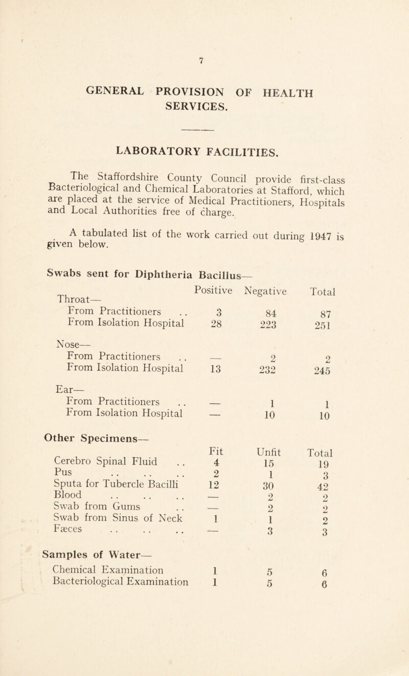 GENERAL PROVISION OF HEALTH SERVICES. LABORATORY FACILITIES. The Staffordshire County Council provide first-class Bacteriological and Chemical Laboratories at Stafford, which are placed at the service of Medical Practitioners, Hospitals and Local Authorities free of charge. A tabulated list of the work carried out during 1947 is given below. Swabs sent for Diphtheria Bacillus Throat— Positive Negative Total From Practitioners 3 84 87 From Isolation Hospital 28 223 251 Nose— From Practitioners _ 2 2 From Isolation Hospital 13 232 245 Ear— From Practitioners 1 1 From Isolation Hospital — 10 10 Other Specimens— Cerebro Spinal Fluid Fit Unfit Total 4 15 19 Pus . 2 1 3 Sputa for Tubercle Bacilli 12 30 2 42 Blood _ 2 Swab from Gums __ 2 2 Swab from Sinus of Neck 1 1 2 Faeces — 3 3 Samples of Water— Chemical Examination 1 5 6 Bacteriological Examination 1 5 6