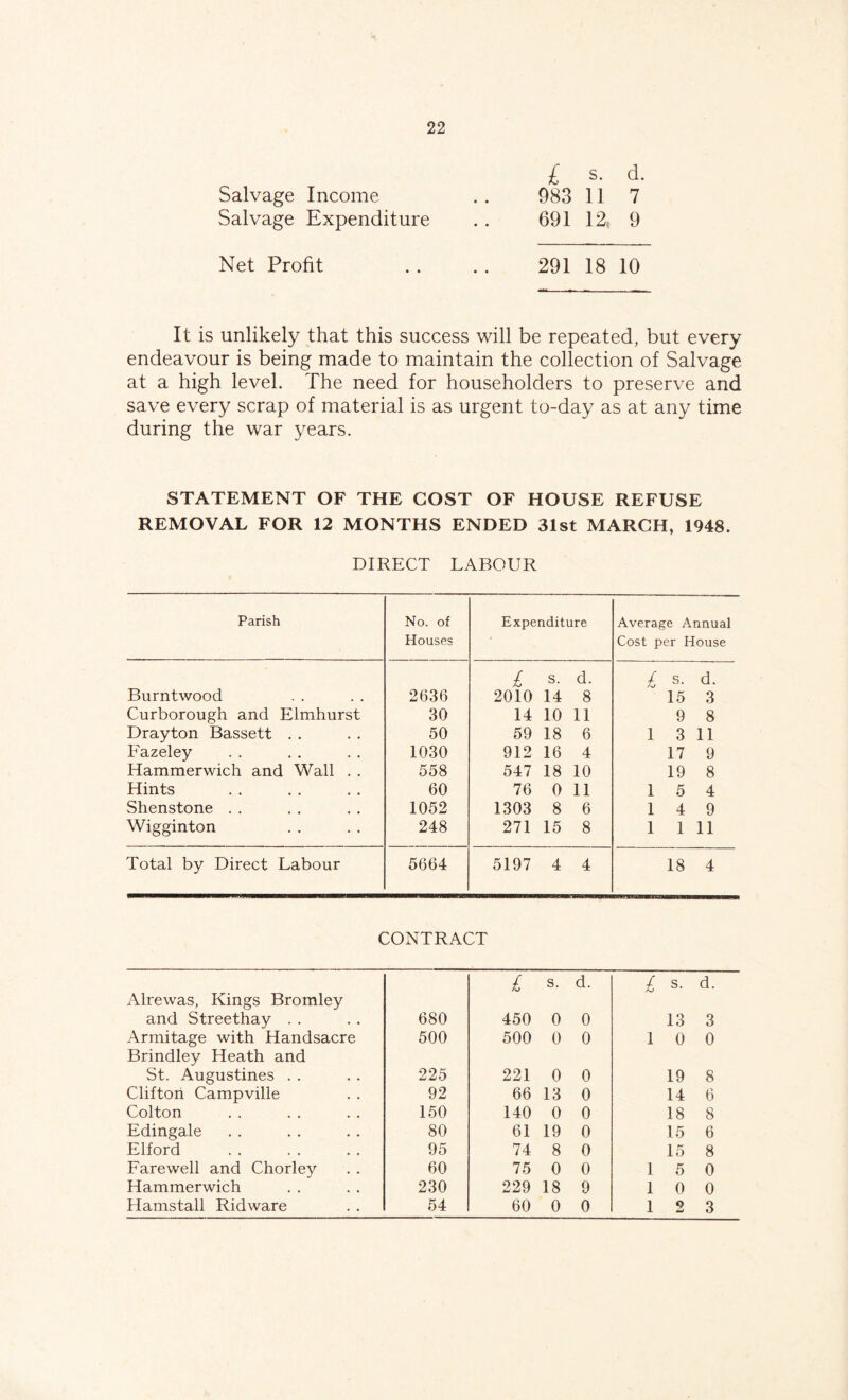 Salvage Income Salvage Expenditure £ s. d. 983 11 7 691 12, 9 Net Profit 291 18 10 It is unlikely that this success will be repeated, but every endeavour is being made to maintain the collection of Salvage at a high level. The need for householders to preserve and save every scrap of material is as urgent to-day as at any time during the war years. STATEMENT OF THE GOST OF HOUSE REFUSE REMOVAL FOR 12 MONTHS ENDED 31st MARCH, 1948. DIRECT LABOUR Parish No. of Houses Expenditure Average Annual Cost per House £ s. d. £ s. d. Burntwood 2636 2010 14 8 15 3 Curborough and Elmhurst 30 14 10 11 9 8 Drayton Bassett . . 50 59 18 6 l 3 11 Eazeley 1030 912 16 4 17 9 Hammerwich and Wall . . 558 547 18 10 19 8 Hints 60 76 0 11 l 5 4 Shenstone . . 1052 1303 8 6 l 4 9 Wigginton 248 271 15 8 l 1 11 Total by Direct Labour 5664 5197 4 4 18 4 CONTRACT £ s. d. £ s. d. Alrewas, Kings Bromley and Streethay . . 680 450 0 0 13 3 Armitage with Handsacre Brindley Heath and 500 500 0 0 1 0 0 St. Augustines . . 225 221 0 0 19 8 Clifton Campville 92 66 13 0 14 6 Colton 150 140 0 0 18 8 Edingale 80 61 19 0 15 6 Elford 95 74 8 0 15 8 Farewell and Chorley 60 75 0 0 1 5 0 Hammerwich 230 229 18 9 1 0 0 Hamstall Ridware 54 60 0 0 1 2 3
