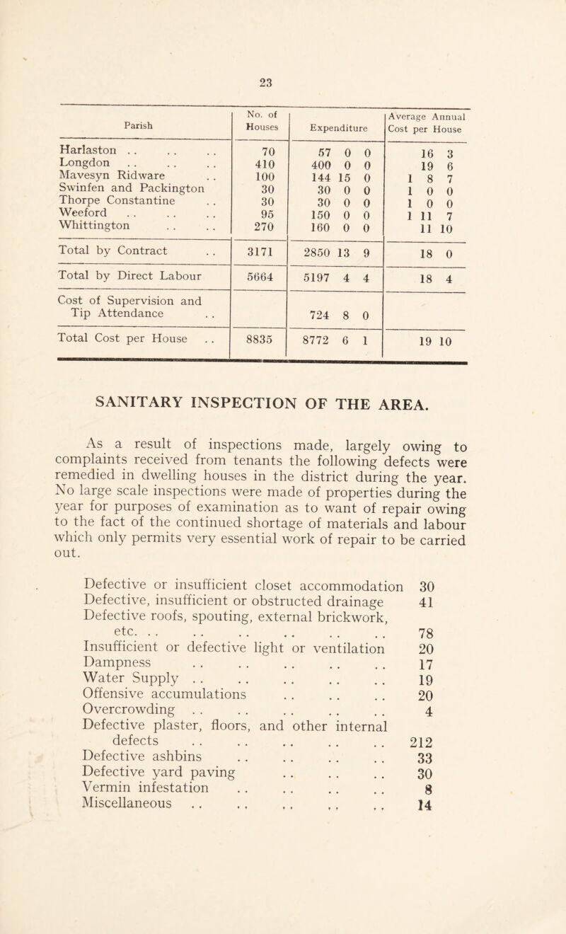 No. of Avera ge Annual Parish Houses Expenditure Cost per House Harlaston . . 70 57 0 0 16 3 Longdon 410 400 0 0 19 6 Mavesyn Ridware 100 144 15 0 1 8 7 Swinfen and Packington 30 30 0 0 1 0 0 Thorpe Constantine 30 30 0 0 1 0 0 Weeford 95 150 0 0 1 11 7 Whittington 270 160 0 0 11 10 Total by Contract 3171 2850 13 9 18 0 Total by Direct Labour 5664 5197 4 4 18 4 Cost of Supervision and Tip Attendance 724 8 0 Total Cost per House 8835 8772 6 1 19 10 SANITARY INSPECTION OF THE AREA. As a result of inspections made, largely owing to complaints received from tenants the following defects were remedied in dwelling houses in the district during the year. No large scale inspections were made of properties during the year for purposes of examination as to want of repair owing to the fact of the continued shortage of materials and labour which only permits very essential work of repair to be carried out. Defective or insufficient closet accommodation Defective, insufficient or obstructed drainage Defective roofs, spouting, external brickwork, etc. Insufficient or defective Dampness Water Supply Offensive accumulations Overcrowding Defective plaster, floors, defects Defective ashbins Defective yard paving Vermin infestation Miscellaneous light or ventilation and other internal 30 41 78 20 17 19 20 4 212 33 30 8 14