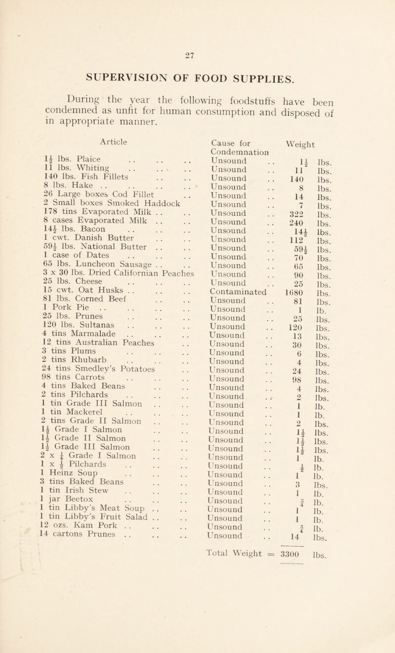 SUPERVISION OF FOOD SUPPLIES. During the year the following foodstuffs have been condemned as unfit for human consumption and disposed of in appropriate manner. Article If lbs. Plaice 11 lbs. Whiting . . . . v 140 lbs. Fish Fillets 8 lbs. Hake 26 Large boxes Cod Fillet 2 Small boxes Smoked Haddock 178 tins Evaporated Milk 8 cases Evaporated Milk 14f lbs. Bacon 1 cwt. Danish Butter 59f lbs. National Butter 1 case of Dates 65 lbs. Luncheon Sausage 3 x 30 lbs. Dried Californian Peaches 25 lbs. Cheese 15 cwt. Oat Husks . . 81 lbs. Corned Beef 1 Pork Pie 25 lbs. Prunes 120 lbs. Sultanas 4 tins Marmalade 12 tins Australian Peaches 3 tins Plums 2 tins Rhubarb 24 tins Smedley’s Potatoes 98 tins Carrots 4 tins Baked Beans 2 tins Pilchards 1 tin Grade III Salmon 1 tin Mackerel 2 tins Grade II Salmon If Grade I Salmon If Grade II Salmon If Grade III Salmon 2 x \ Grade I Salmon 1 x f Pilchards 1 Heinz Soup 3 tins Baked Beans 1 tin Irish Stew 1 jar Beetox 1 tin Libby’s Meat Soup . 1 tin Libby’s Fruit Salad . 12 ozs. Kam Pork . . 14 cartons Prunes . . Cause for Condemnation Unsound Unsound Unsound Unsound Unsound Unsound Unsound Unsound Unsound Unsound Unsound Unsound Unsound Unsound Unsound Contaminated Unsound Unsound Unsound Unsound Unsound Unsound Unsound Unsound Unsound Unsound Lhisound Unsound Unsound Unsound Unsound Unsound Unsound Unsound Unsound Unsound Unsound Unsound Unsound Unsound Unsound Unsound Unsound LTnsound Total Weight = Weight lbs. n lbs. 140 lbs. 8 lbs. 14 lbs. 7 lbs. 322 lbs. 240 lbs. 14* lbs. 112 lbs. 591 lbs. 70 lbs. 65 lbs. 90 lbs. 25 lbs. 1680 lbs. 81 lbs. 1 lb. 25 lbs. 120 lbs. 13 lbs. 30 lbs. 6 lbs. 4 lbs. 24 lbs. 98 lbs. 4 lbs. 2 lbs. 1 lb. 1 lb. 2 lbs. H lbs. H lbs. H lbs. l lb. i S' lb. 1 lb. 3 lbs. 1 lb. 3 4 lb. 1 lb. 1 lb. 3 4 lb. 14 lbs. 3300 lbs.
