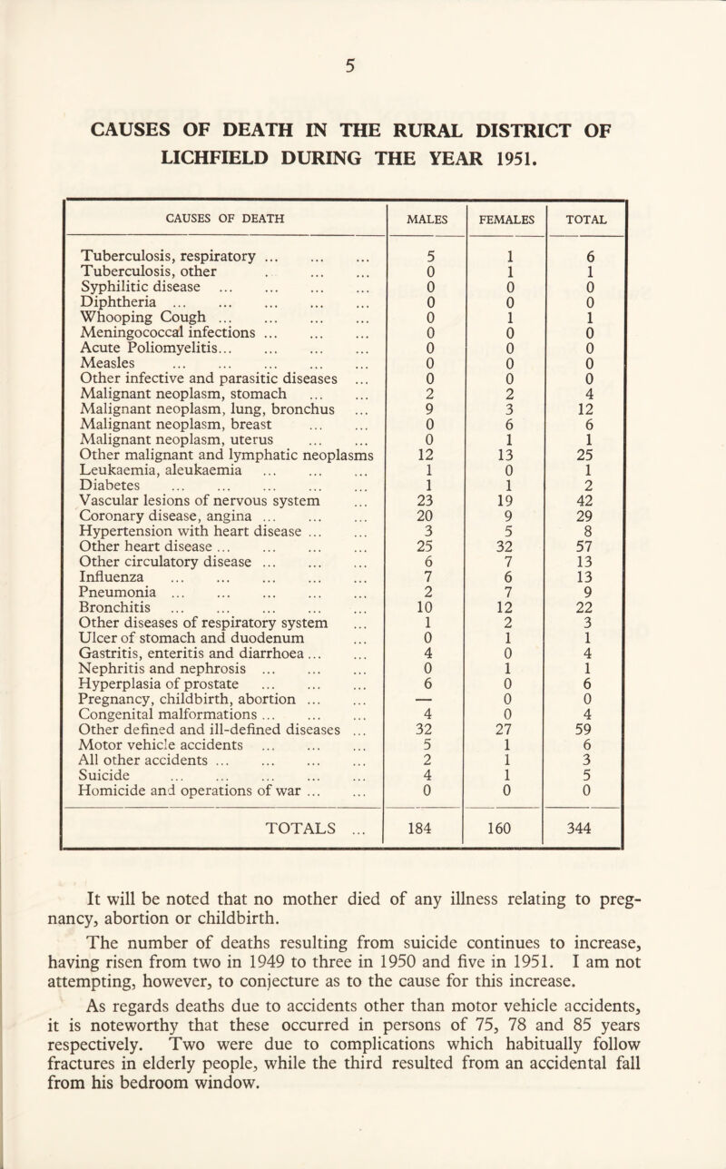 CAUSES OF DEATH IN THE RURAL DISTRICT OF LICHFIELD DURING THE YEAR 1951. CAUSES OF DEATH MALES FEMALES TOTAL Tuberculosis, respiratory. 5 1 6 Tuberculosis, other . . 0 1 1 Syphilitic disease . 0 0 0 Diphtheria. 0 0 0 Whooping Cough ... 0 1 1 Meningococcal infections ... 0 0 0 Acute Poliomyelitis. 0 0 0 Measles 0 0 0 Other infective and parasitic diseases ... 0 0 0 Malignant neoplasm, stomach 2 2 4 Malignant neoplasm, lung, bronchus 9 3 12 Malignant neoplasm, breast 0 6 6 Malignant neoplasm, uterus 0 1 1 Other malignant and lymphatic neoplasms 12 13 25 Leukaemia, aleukaemia 1 0 1 Diabetes 1 1 2 Vascular lesions of nervous system 23 19 42 Coronary disease, angina. 20 9 29 Hypertension with heart disease. 3 5 8 Other heart disease ... 25 32 57 Other circulatory disease. 6 7 13 Influenza 7 6 13 Pneumonia ... ... . 2 7 9 Bronchitis . 10 12 22 Other diseases of respiratory system 1 2 3 Ulcer of stomach and duodenum 0 1 1 Gastritis, enteritis and diarrhoea. 4 0 4 Nephritis and nephrosis ... 0 1 1 Hyperplasia of prostate 6 0 6 Pregnancy, childbirth, abortion ... — 0 0 Congenital malformations ... 4 0 4 Other defined and ill-defined diseases ... 32 27 59 Motor vehicle accidents . 5 1 6 All other accidents ... 2 1 3 Suicide 4 1 5 Homicide and operations of war ... 0 0 0 TOTALS ... 184 160 344 It will be noted that no mother died of any illness relating to preg¬ nancy, abortion or childbirth. The number of deaths resulting from suicide continues to increase, having risen from two in 1949 to three in 1950 and five in 1951. I am not attempting, however, to conjecture as to the cause for this increase. As regards deaths due to accidents other than motor vehicle accidents, it is noteworthy that these occurred in persons of 75, 78 and 85 years respectively. Two were due to complications which habitually follow fractures in elderly people, while the third resulted from an accidental fall from his bedroom window.