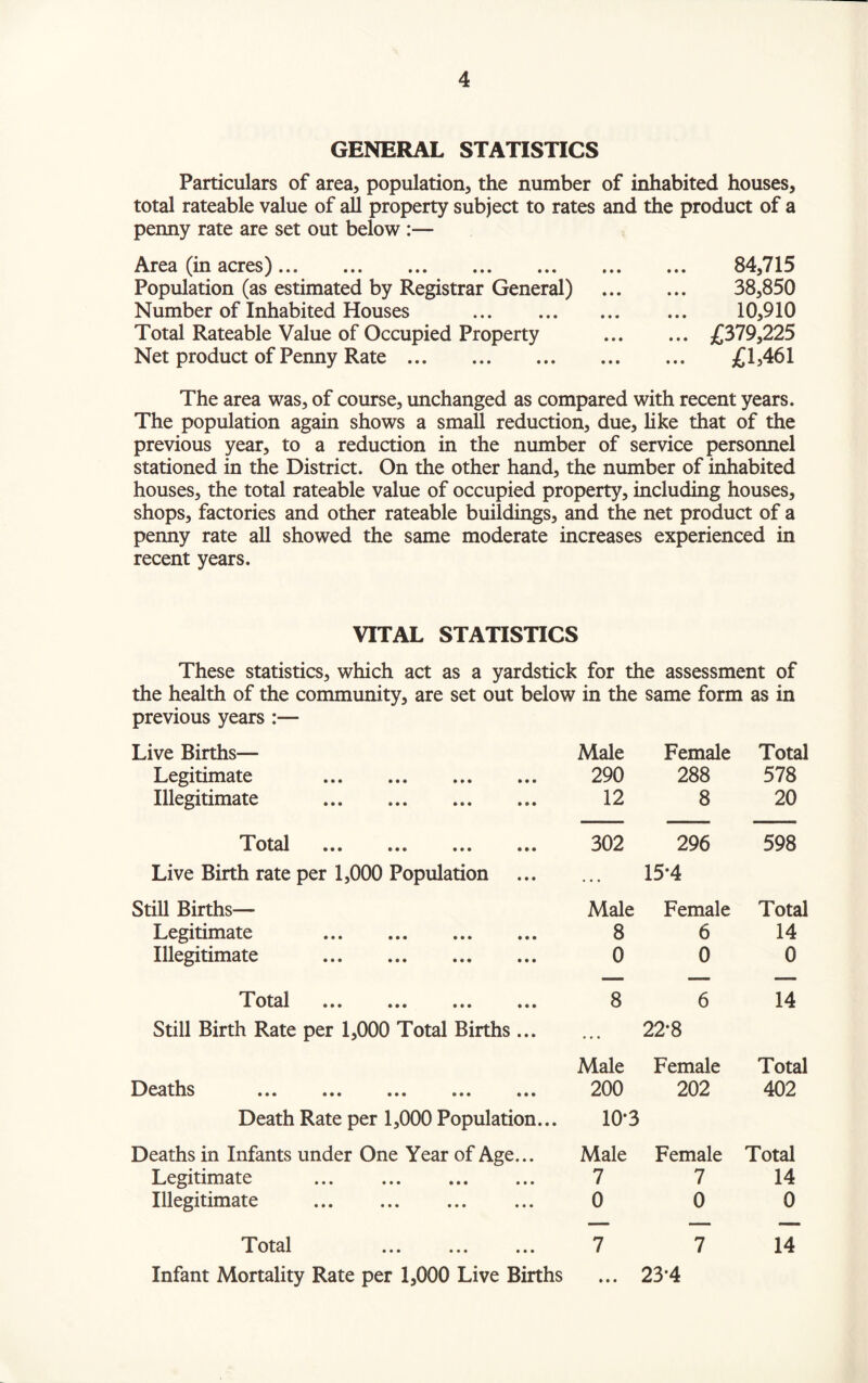 GENERAL STATISTICS Particulars of area, population, the number of inhabited houses, total rateable value of all property subject to rates and the product of a penny rate are set out below :— Area (in acres). Population (as estimated by Registrar General) Number of Inhabited Houses . Total Rateable Value of Occupied Property Net product of Penny Rate. 84,715 38,850 10,910 ... £379,225 £1,461 The area was, of course, unchanged as compared with recent years. The population again shows a small reduction, due, like that of the previous year, to a reduction in the number of service personnel stationed in the District. On the other hand, the number of inhabited houses, the total rateable value of occupied property, including houses, shops, factories and other rateable buildings, and the net product of a penny rate all showed the same moderate increases experienced in recent years. VITAL STATISTICS These statistics, which act as a yardstick for the assessment of the health of the community, are set out below in the same form as in previous years :— Live Births— Male Female Total Legitimate . 290 288 578 Illegitimate . 12 8 20 T* otal • • • ••• • • • ••• 302 296 598 Live Birth rate per 1,000 Population ... 15*4 Still Births— Male Female Total Legitimate . 8 6 14 Illegitimate . 0 0 0 TT otai • • • ••• ••• ••• 8 6 14 Still Birth Rate per 1,000 Total Births ... • • • 22-8 Male Female Total Deaths ••• ••• ••• ••• 200 202 402 Death Rate per 1,000 Population... 10*3 Deaths in Infants under One Year of Age... Male Female Total Legitimate . 7 7 14 Illegitimate . 0 0 0 T otal ... ... ... 7 7 14 Infant Mortality Rate per 1,000 Live Births 23*4