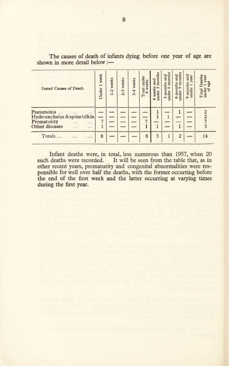 The causes of death of infants dying before one year of age are shown in more detail below :— Stated Causes of Death Under 1 week 1-2 weeks 2-3 weeks 3-4 weeks Total under 4 weeks 4 weeks and under 3 months 3 months and under 6 months 6 months and under 9 months 9 months and under 1 year Total Deaths under 1 year of age Pneumonia. - _ — - - - 1 - 1 — 2 Hydrocephalus & spina bifida — — —• — — 1 1 — — 2 Prematurity . 7 — — — 7 — — — — 7 Other diseases . 1 — — — 1 1 —— 1 — 3 Totals ... 8 — — — 8 3 1 2 •— 14 Infant deaths were, in total, less numerous than 1957, when 20 such deaths were recorded. It will be seen from the table that, as in other recent years, prematurity and congenital abnormalities were res¬ ponsible for well over half the deaths, with the former occurring before the end of the first week and the latter occurring at varying times during the first year.