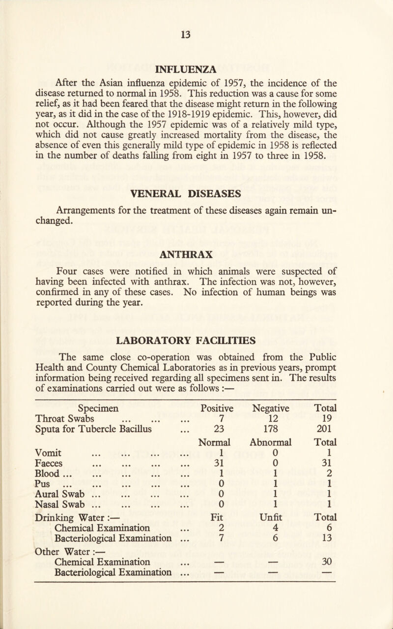 INFLUENZA After the Asian influenza epidemic of 1957, the incidence of the disease returned to normal in 1958. This reduction was a cause for some relief, as it had been feared that the disease might return in the following year, as it did in the case of the 1918-1919 epidemic. This, however, did not occur. Although the 1957 epidemic was of a relatively mild type, which did not cause greatly increased mortality from the disease, the absence of even this generally mild type of epidemic in 1958 is reflected in the number of deaths falling from eight in 1957 to three in 1958. VENERAL DISEASES Arrangements for the treatment of these diseases again remain un changed. ANTHRAX Four cases were notified in which animals were suspected of having been infected with anthrax. The infection was not, however, confirmed in any of these cases. No infection of human beings was reported during the year. LABORATORY FACILITIES The same close co-operation was obtained from the Public Health and County Chemical Laboratories as in previous years, prompt information being received regarding all specimens sent in. The results of examinations carried out were as follows :— Specimen Positive Negative Total Throat Swabs . 7 12 19 Sputa for Tubercle Bacillus 23 178 201 Normal Abnormal Total Vomit . 1 0 1 Faeces . 31 0 31 Blood. 1 1 2 Pus . 0 1 1 Aural Swab. 0 1 1 Nasal Swab. 0 1 1 Drinking Water :— Fit Unfit Total Chemical Examination 2 4 6 Bacteriological Examination ... 7 6 13 Other Water:— Chemical Examination 30 Bacteriological Examination ... — — —