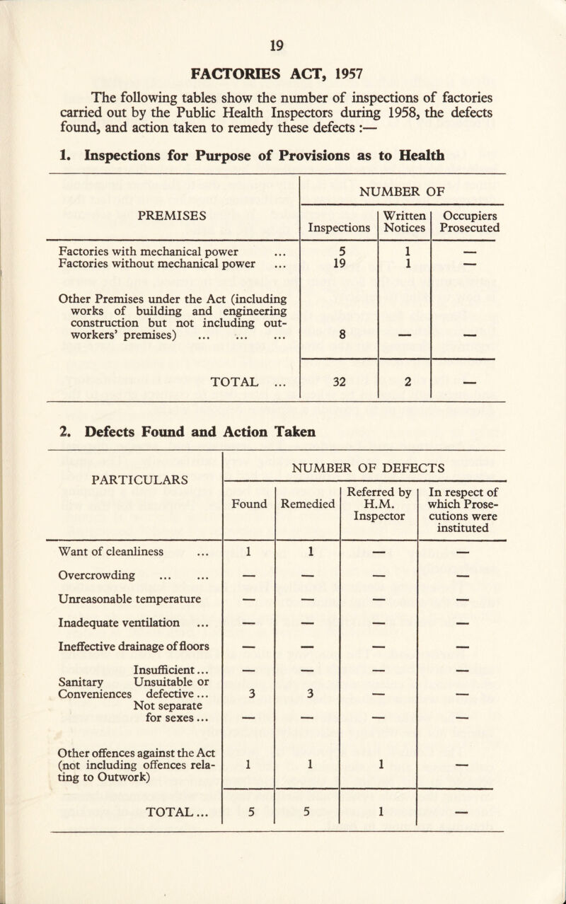 FACTORIES ACT, 1957 The following tables show the number of inspections of factories carried out by the Public Health Inspectors during 1958, the defects found, and action taken to remedy these defects :— 1. Inspections for Purpose of Provisions as to Health NUMBER OF PREMISES Inspections Written Notices Occupiers Prosecuted Factories with mechanical power 5 1 Factories without mechanical power 19 1 —— Other Premises under the Act (including works of building and engineering construction but not including out¬ workers’ premises) . 8 — •— TOTAL ... 32 2 — 2. Defects Found and Action Taken PARTICULARS NUMBER OF DEFECTS Found Remedied Referred by H.M. Inspector In respect of which Prose¬ cutions were instituted Want of cleanliness 1 1 — — Overcrowding . — — — — Unreasonable temperature — — — — I nadequate ventilation —• — — — Ineffective drainage of floors — — — — Insufficient... Sanitary Unsuitable or — — — — Conveniences defective ... Not separate 3 3 ■■ 1 for sexes... Other offences against the Act (not including offences rela¬ ting to Outwork) 1 1 1 TOTAL... 5 5 1 —