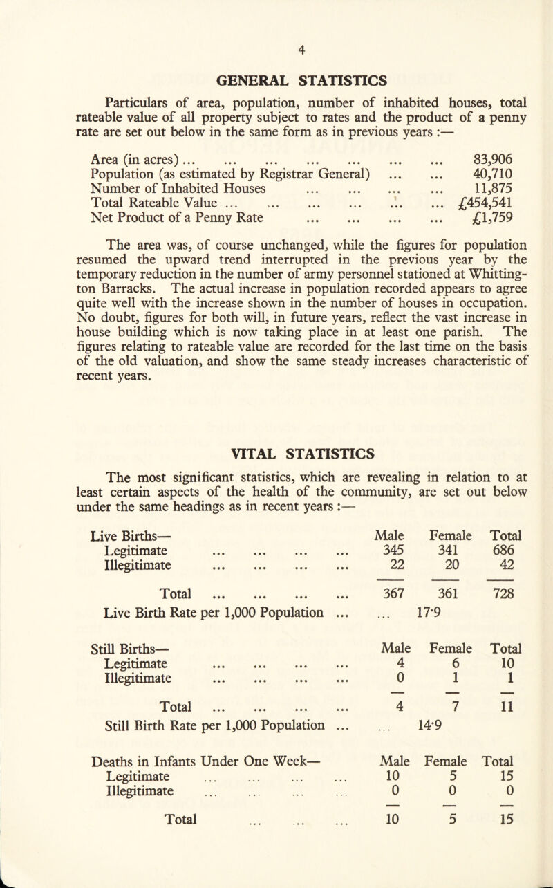 GENERAL STATISTICS Particulars of area, population, number of inhabited houses, total rateable value of all property subject to rates and the product of a penny rate are set out below in the same form as in previous years :— Area (in acres). Population (as estimated by Registrar General) Number of Inhabited Houses . Total Rateable Value ... Net Product of a Penny Rate . 83,906 40,710 11,875 £454,541 £1,759 The area was, of course unchanged, while the figures for population resumed the upward trend interrupted in the previous year by the temporary reduction in the number of army personnel stationed at Whitting¬ ton Barracks. The actual increase in population recorded appears to agree quite well with the increase shown in the number of houses in occupation. No doubt, figures for both will, in future years, reflect the vast increase in house building which is now taking place in at least one parish. The figures relating to rateable value are recorded for the last time on the basis of the old valuation, and show the same steady increases characteristic of recent years. VITAL STATISTICS The most significant statistics, which are revealing in relation to at least certain aspects of the health of the community, are set out below under the same headings as in recent years :— Live Births— Male Female Total Legitimate . 345 341 686 Illegitimate . 22 20 42 T otal ••• ••• •»« • • • Live Birth Rate per 1,000 Population ... 367 361 17-9 728 Still Births— Male Female Total Legitimate ... ... ... • • • 4 6 10 Illegitimate . 0 1 1 T otal ... ... ••• ••• Still Birth Rate per 1,000 Population ... 4 7 14*9 11 Deaths in Infants Under One Week— Male Female Total Legitimate . 10 5 15 Illegitimate . 0 0 0 Total . 10 5 15