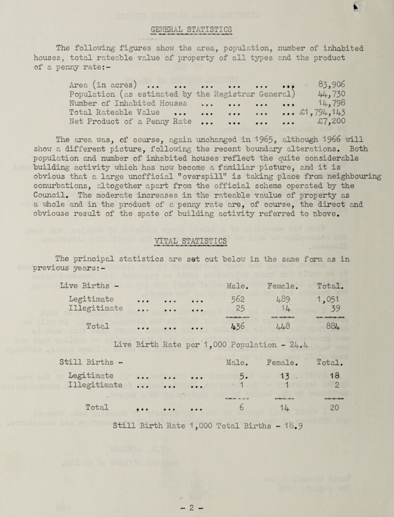 fc GENERAL STATISTICS The following figures show the area, population, number of inhabited houses, total rateable value of property of all types end the product of a penny rate:- Area (in acres) . ... 83,906 Population (as estimated by the Registrar General) 44,730 Number of Inhabited Houses .. .. 14,798 Total Rateable Value ... .. £1,794,143 Net Product of a Penny Rate.. £7,200 The area was, of course, again unchanged in 1965, although 1966 will show a different picture, following the recent boundary alterations. Both population and number of inhabited houses reflect the quite considerable building activity which has now become a familiar picture, and it is obvious that a large unofficial noverspill is taking place from neighbouring conurbations, altogether apart from the official scheme operated by the Council. The moderate increases in the rateable vaulue of property as a whole and in the product of a penny rate are, of course, the direct and obviouse result of the spate of building activity referred to above. VITAL STATISTICS The principal statistics are set out below in the same form as in previous years: - Live Births - Male. Female. Total. Legitimate • • • • • • 0 0 0 362 489 1,031 Illegitimate 0 0* 000 0*0 23 14 39 Total 0 0 0 0 0 0 0 0 0 436 448 884 Live Birth Rate per 1 ,000 Population - 24.4 Still Births - Male. Female. Total. Legitimate • • • ♦ • • • • • 3. 1 * 18 Illegitimate • • • 0 0 0 0 0 0 1 1 2 Total »• • 0 0 0 0 0 0 6 14 20 Still Birth Rate 1,000 Total Births - 18.9