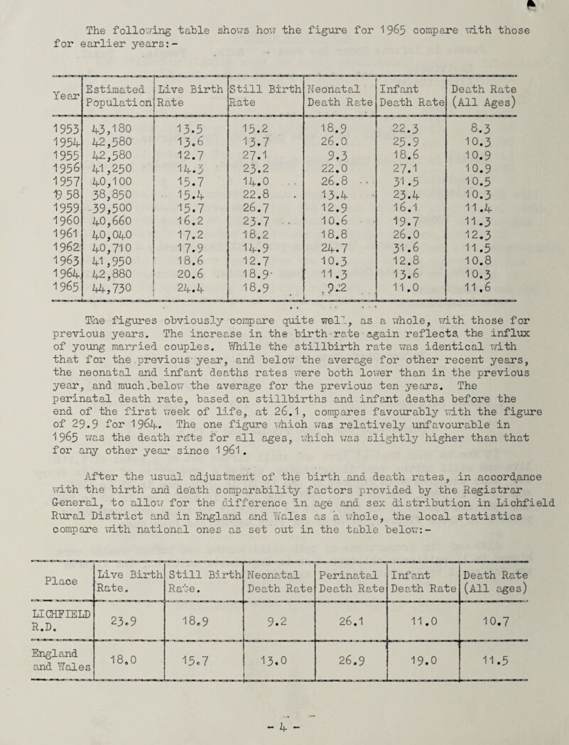The following table shows how the figure for 1 965 compare with those for earlier years Year r-.T=K.. m Estimated Population Live Birth Rate Still Birth Rate Neonatal Death Rate Infant Death Rate Death Rate (All Ages) 1953 43,180 13.5 15.2 18.9 22.3 8.3 1954 42,580 13.6 13.7 26.0 25.9 10.3 1955 42,580 12.7 27.1 9.3 18.6 10.9 1956 41,250 14.3 23.2 22.0 27.1 10.9 1957 40,100 15.7 14.0 .. 26.8 • • 31.5 10.5 19 58 38,850 15.4 22,8 13.4 23.4 10.3 1959 ■39,500 15.7 26.7 12.9 16.1 11.4 i960 40,660 16.2 23.7 •• 10,6 19.7 11.3 1961 40,040 17.2 18.2 18.8 26.0 12.3 1962 40,710 17.9 14.9 24.7 31.6 11.5 1963 41,950 18,6 12.7 10.3 12.8 10.8 1964 42,880 20.6 18.9- 11.3 13.6 10.3 1965 44,730 24.4 18.9 . 912 11.0 11.6 The figures obviously compare quite well, as a whole, with those for previous years. The increase in the birth'rate again reflects, the influx of young married couples. While the stillbirth rate was identical with that for the.previous'year, and below the average for other recent years, the neonatal and infant deaths rates were both lower than in the previous year, and much.below the average for the previous ten years. The perinatal death rate, based on stillbirths and infant deaths before the end of the first week of life, at 26.1, compares favourably with the figure of 29.9 for 1964. The one figure which was relatively unfavourable in 1969 was the death rate for all ages, which was slightly higher than that for any other year since 1 961 . After the usual adjustment of the birth and death rates, in accordance with the birth and death comparability factors provided by the Registrar G-eneral, to allow for the difference in age and sex distribution in Lichfield Rural District and in England and Wales as a whole, the local statistics compare with national ones as set out in the table below:- Place Live Birth Rate. Still Birth Rate. Neonatal Death Rate Perinatal Death Rate Infant Death Rate Death Rate (All ages) LI CHE IE LD R.D. 23 «> 9 18,9 9.2 26.1 11.0 10.7 England and Wales 18,0 15.7 13.0 1 26.9 ”! 19.0 11.5