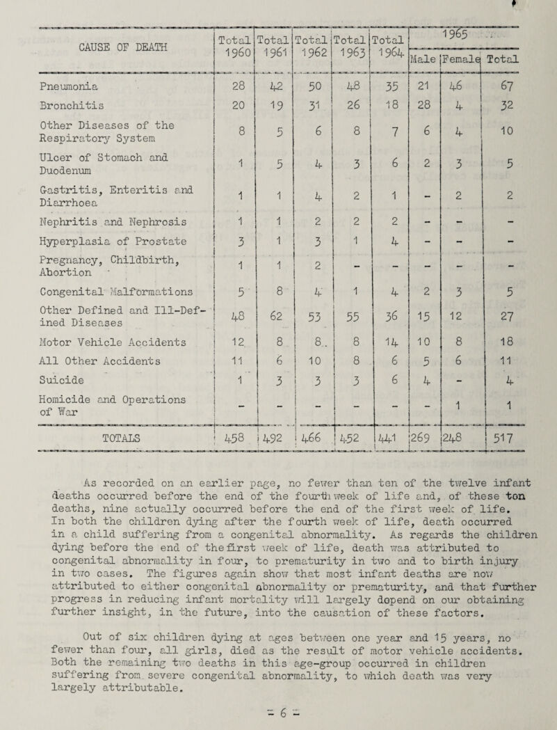 ““ - — - 1962 1963 1964 1965 •W 4. i. • I960 1961 Male Female Total Pneumonia 28 42 30 48 35 21 46 67 Bronchitis 20 19 31 26 18 28 4 32 Other Diseases of the Respiratory System 8 3 6 8 7 6 4- 10 Ulcer of Stomach and Duodenum 1 3 4 3 6 2 3 5 Gastritis, Enteritis and Diarrhoea 1 1 4 2 1 - 2 2 Nephritis and Nephrosis 1 1 2 2 2 — — — Hyperplasia of Prostate : 3 1 3 1 4 — — — Pregnancy, Childbirth, Abortion 1 1 2 — — — — Congenital Malformations 5 8 4 1 4 2 3 5 Other Defined and Ill-Def¬ ined Diseases • 48 62 33 33 36 15 12 27 Motor Vehicle Accidents 12. 8 8... 8 14 10 8 18 All Other Accidents 11 6 10 8 6 5 6 11 Suicide 1 3 3 3 6 4 - 4 Homicide and Operations of War | “ 1_ . — - — 1 1 TOTALS ' 458 1492 1 466 452 441 \ 269 248 517 As recorded on an earlier page, no fewer than ten of the twelve infant deaths occurred before the end of the fourth week of life and, of these ton deaths, nine actually occurred before the end of the first week of life. In both the children dying after the fourth week of life, death occurred in a child suffering from a congenital abnormality. As regards the children dying before the end of the first week of life, death was attributed to congenital abnormality in four, to prematurity in two and to birth injury in two cases. The figures again show that most infant deaths are now attributed to either congenital abnormality or prematurity, and that further progress in reducing infant mortality will largely depend on our obtaining further insight, in the future, into the causation of these factors. Out of six children dying at ages between one year and 15 years, no fewer than four, all girls, died as the result of motor vehicle accidents. Both the remaining two deaths in this age-group occurred in children suffering from severe congenital abnormality, to which death was very largely attributable.