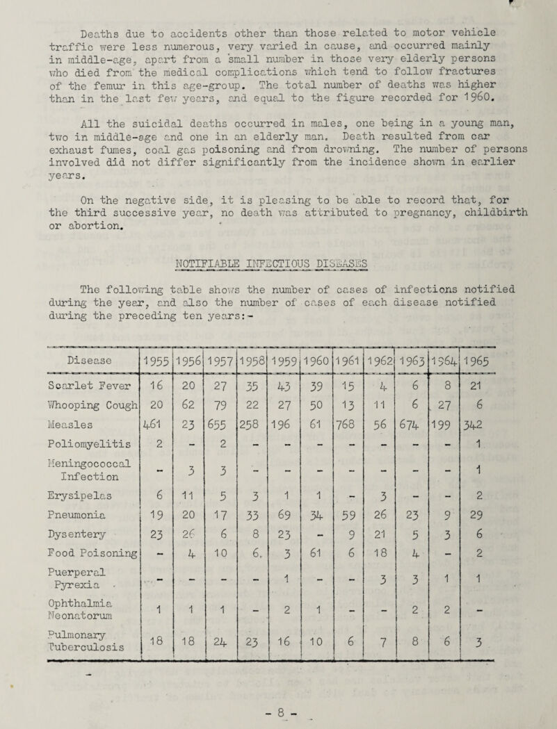 Deaths due to accidents other than those related to motor vehicle traffic were less numerous, very varied in cause, and occurred mainly in middle-age, apart from a small number in those very elderly persons who died from the medical complications which tend to follow fractures of the femur in this age-group. The total number of deaths was higher than in the last few years, and equal to the figure recorded for 1960. All the suicidal deaths occurred in moles, one being in a young man, two in middle-age and one in an elderly man. Death resulted from car exhaust fumes, coal gas poisoning and from drowning. The number of persons involved did not differ significantly from the incidence shown in earlier years. On the negative side, it is pleasing to be able to record that, for the third successive year, no death was attributed to pregnancy, childbirth or abortion. NOTIFIABLE INFECTIOUS DISEASES The following table shows the number of cases of infections notified during the year, and also the number of cases of each disease notified during the preceding ten years:- Disease 1955 1956 1937 1958 1939 i960 1961 1962 1963 1564 1965 Scarlet Fever 16 20 27 33 43 39 13 4 6 8 21 Whooping Cough 20 62 79 22 27 30 13 11 6 27 6 Measles 4-61 23 655 238 196 61 768 36 674 199 342 Poliomyelitis 2 — 2 — — — - — — -. 1 Meningococcal Infection 3 3 - — — — — — — 1 Erysipelas 6 11 3 3 1 1 3 - — 2 Pneumonia 19 20 17 33 69 34 39 26 23 9 29 Dysentery 23 26 6 8 23 - 9 21 3 3 6 Food Poisoning 4 10 6, 3 61 6 18 4 — 2 Puerperal Pyrexia . — — ■ — 1 ■- — 3 3 1 1 Ophthalmia Neonatorum 1 1 1 - 2 1 — . — 2 2 — Pulmonary Tuberculosis