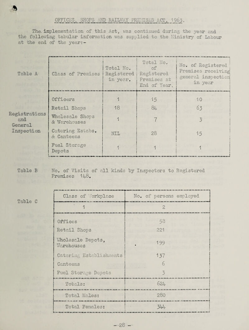'The- implementation of this Act, was continued during the year and the following tabular information was supplied to the Ministry of Labour at the end of the year:- Table A Class of Premises l Total No. Registered in year. Total No. of Registered Premises at End of Year. ] No. of Registered Premises receiving; general inspection! in year » i Officers 1 15 10 ! Retc.il Shops 18 84 63 Registrations and G-eneral Wholesale Shops & Warehouses 1 7 ; 3' Inspection Catering Estabs. Sz Canteens NIL 28 -.5 ! t ! Fuel Storage Depots 1 1 . J | 1 Table B No. of Visits of all kinds by Inspectors to Registered Premises 148. Table C i Class of Workplace No. of persons employed 1 2 Offices 38 Retail Shops 221 Wholesale Depots, Warehouses 199 C at er-ing E stabli shment s 137 Canteens 6 Fuel Storage Depots 3 Totals: 624 Total Males: 280 Total Females: 344- -28 —