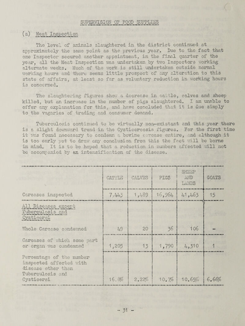 SUPERVISION OF FOOD SUPPLIES The level of animals slaughtered in the district continued at approximately the same point as the previous year. Due to the fact that one Inspector secured another appointment, in the final quarter of the year, all the Meat Inspection was undertaken hy two Inspectors working alternate weeks. Much of the work is still undertaken outside normal working hours and there seems little prospect of any alteration to this state of affairs, at least so far as voluntary reduction in working hours is concerned. The slaughtering figures show a decrease in cattle, calves and sheep killed, but an increase in the number of pigs slaughtered. I am unable to offer any explanation for this, and have concluded that it is due simply to the vagaries of trading and consumer demand. Tuberculosis continued to be virtually non-existant and this year there is a slight downward trend in the Cysticercosis figures. For the first time it was found necessary to condemn a bovine carcase entire, and although it is too early yet to draw any conclusion from this the fact will be borne in mind. It is to be hoped that a reduction in numbers affected will not be accompanied by an intensification of the disease. Carcases inspected 1 CATTLE CALVES PIC-S SHEEP AND LAMBS G-OATS 7M3 1 ,189 16,964. 41,463 15 All Diseases except Tuberculosis and Cysticeroi Uhole Conease condemned Carcases of which some part or organ was condemned Percentage of the number inspected affected with disease other than Tuberculosis and Cysticeroi 19 20 36 106 1,205 13 1,790 4,310 1 16 c 8% 2.22% 10./% 10.65% 6.66%