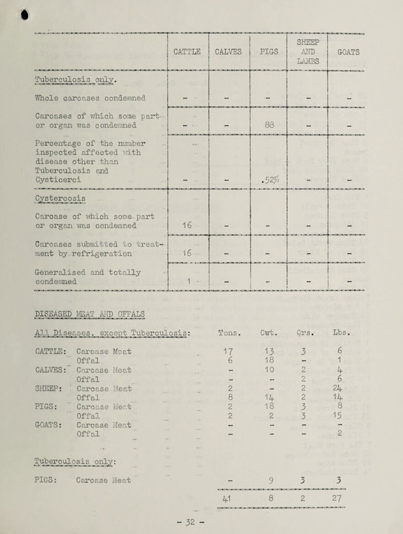 CATTLE CALVES PIG-S SHEEP' AND LAMBS GOATS Tuberculosis only. Whole carcases condemned Carcases of which some parl¬ or organ was condemned Percentage of the number inspected affected with disease other than Tuberculosis and Cysticerci . l — • - 88 — — .525 Cystereosis Carcase of which some, part or organ was condemned Carcases submitted to treat¬ ment by refrigeration G-eneralised and totally condemned 16 16 — _ -7. 1 •• ~-X~ txt z .~m jt— - - DISEASED MEAT AND OFFALS All Diseases, except Tuber* culosis: Tons. Cwt. Qrs. Lbs CATTLE: Carcase Moat 17 13 3 6 Offal 6 18 — 1 CALVES: Carcase Meat — 10 2 4 Offal — — 2 6 SHEEP: Carcase Meat 2 — 2 24 Offal 8 14 2 14 PIGS: Carcase Meat 2 18 3 8 Offal 2 2 3 13 GOATS: Carcase Meat — — — — Offal •- — — — 2 Tuberculosis only: PIGS: Carca.se Meat ... 9 3 3 41 8 2 27