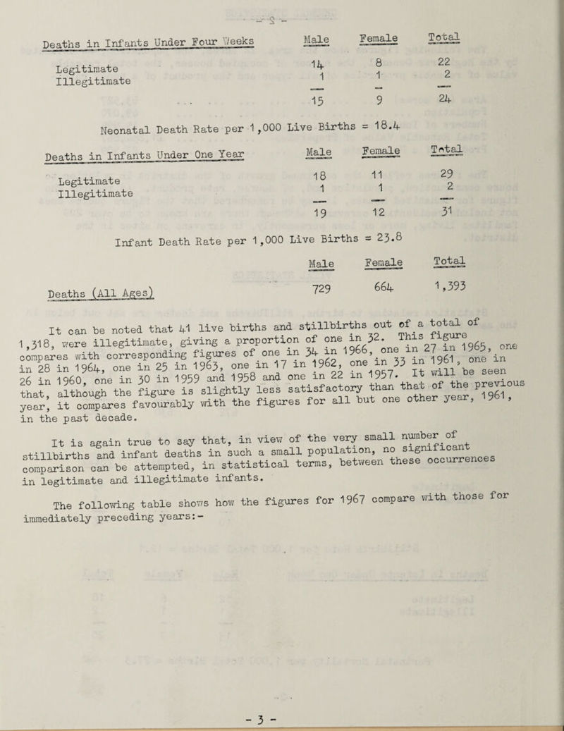 2 - Deaths in Infants Under Four heeks Legitimate Illegitimate Deaths in Infants Under One Year Legitimate Illegitimate Deaths (All Ages, Male Female Total Ilf 8 22 1 1 2 15 9 2A Live Births = 18.A Male Female Total 18 11 29 1 1 2 19 12 31 Live Births = 23.8 Male Female Total 729 66a 1,393 d stillbirths out of a total of one one in 1,3-18, were illegitimate, giving a proportion of one in inn= ^6- compares with corresponding figures of one in 34 in 9 > . ,ngi in 28 in 1964, one in 25 in 1963, one in 17 in 1962 one in 33 in |61, one 26 in I960, one in 3° in 1959 and 1958 and one in 22 in '1957. It wil evious that, although the figure is slightly less satisfactory than P g year, it compares favourably with the figures for all but one other ye , in the past decade. It is again true to say that, in view of the very small number of stillbirths and infant deaths in such a small population, n° ^“f^rences comparison can be attempted, in statistical terms, between these occurrence in legitimate and illegitimate infants. The following table shows how the figures for 1967 compare with those for immediately preceding years: —