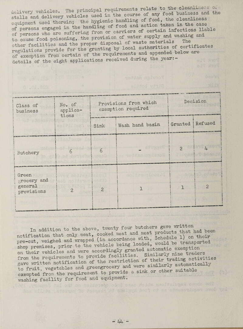 _ „ . mup nrinciDal requirements relate to the cleanlinc. ^ o* delivery vehicleo. ihe prinoip^-L 1 course 0f any food business and the stalls and delivery vehicles used m the course ot any o equipment used therein; the hygienic handling of food .he ^anlines of persons engaged in the handling of food and tactions liable of nersons who are suffering from or earners of certain infections i to cause food poisoning, the provision of water supply a^ washing other facilities and the proper disposal of waste materials The regulations provide for the granting by local authorities of certificates of exemption from certain of the requirements and appended below ar details of the eight applications received during tne year. j Class of ! business No. of applica- ! tions G-reen grocery and general provisions Provisions from which exemption required Decision Sink j Wash hand basin Granted jRefused In addition to the above, twenty four butchers g^e written notification that only meat, cooked meat and meat products ^had^ee pre-cut, weighed and a’, would be transported shop premises, prior to the vehicle being ^tomatio exeraption on their vehicles and were aoco-ding y g similariy nine traders from the requirements to provide facilities. Similar / activities „ave -written notification of the restriction of their trading c.cmiv to fruit, vegetables and greengrocery and were similarly automat^ J exempted from the requirement to provide a si or washing facility for food and equipment.