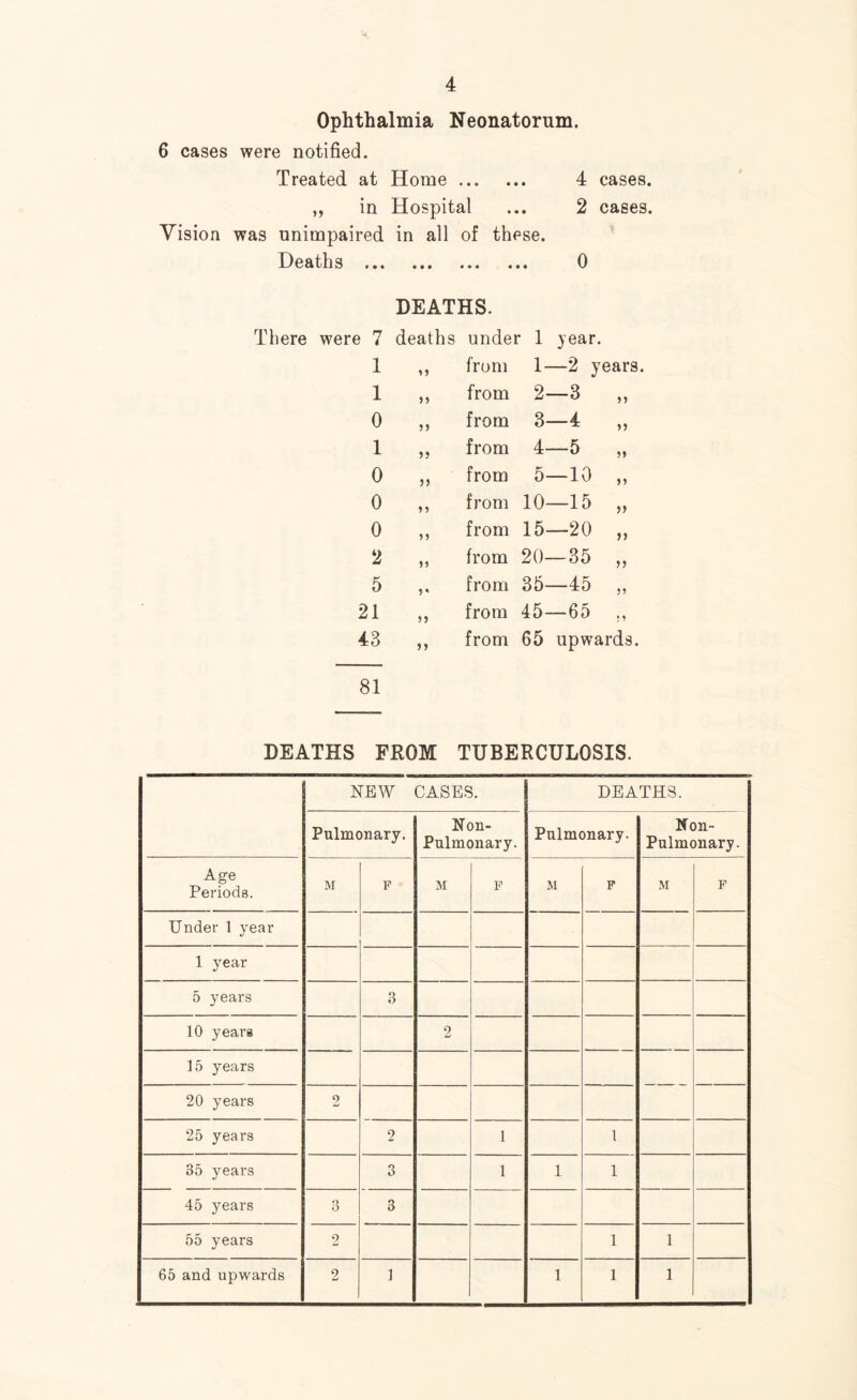 Ophthalmia Neonatorum. 6 cases were notified. Treated at Home ... ... 4 cases. ,, in Hospital ... 2 cases. Vision was unimpaired in all of these. Deaths . 0 DEATHS. There were 7 deaths under 1 year. 1 n from 1- —2 years. 1 n from 2- -3 0 n from 3- -4 >> 1 5? from 4- -5 5» 0 from 5- —10 >» 0 from 10- —15 )> 0 from 15- —20 >) 2 > 3 from 20- -35 >5 5 V from 35- -45 V 21 55 from 45- -65 • ? 43 n from 65 upwards. 81 DEATHS FROM TUBERCULOSIS. NEW CASES. DEATHS. Pulmonary. Non- Pulmonary. Pulmonary. Non- Pulmonary. Age Periods. M F M F M F M F Under 1 year 1 year 5 years 3 10 years 2 15 years — 20 years 2 25 years 2 1 1 35 years 3 1 1 1 45 years 3 3 55 years 2 1 1 65 and upwards 2 1 1 1 1