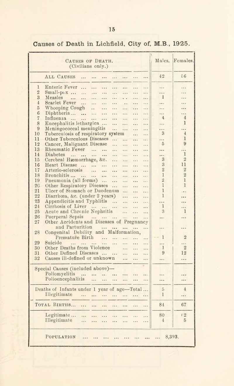 Causes of Death in Lichfield, City of, M.B., 1925. Causes of Death. (Civilians only.) \ 1 Males. Females. All Causes . 42 £6 1 Enteric Fever. • • • 2 Small-pox. .. • • . 3 Measles . 1 4 Scarlet Fever . •. . 5 Whooping Cough . . . . 6 Diphtheria. . . . 7 Influenza . 4 4 8 Encephalitis lethargica. . . . 1 9 Meningococcal meningitis . . . . ... 10 Tuberculosis of respiratory system . 3 4 11 Other Tuberculous Diseases . • . • 1 12 Cancer, Malignant Disease . 5 9 13 Rheumatic Fever . • • • • • • 14 Diabetes . . r „ 1 15 Cerebral Haemorrhage, &c. 3 2 16 Heart Disease . 3 11 17 Arterio-sclerosis 2 2 18 Bronchitis. 1 2 19 Pneumonia (all forms) . 2 1 2C Other Respiratory Diseases . i 1 21 Ulcer of Stomach or Duodenum . 1 / • V 22 Diarrhoea, &c. (under 2 years) . 1 • • • 23 Appendicitis and Typhlitis . • • • • • • 24 Cirrhosis of Liver . 1 • • • 25 Acute and Chronic Nephritis . 3 1 26 Puerperal Sepsis . • • ' • •. 27 Other Accidents and Diseases of Pregnancy and Parturition . 28 Congenital Debility and Malformation, Premature Birth . 1 2 29 Suicide . • • • • • • 30 Other Deaths from Violence . 1 2 31 Other Defined Diseases. 9 12 32 Causes ill-defined or unknown . ... • • • Special Causes (included above)— Poliomyelitis .. . 4 • • Polioencephalitis . ... Deaths of Infants under 1 year of age—Total ... 5 4 Illegitimate . 1 Total Births. 84 67 Legitimate. 80 f 2 Illegitimate . 4 5 Population . ... 8,393.