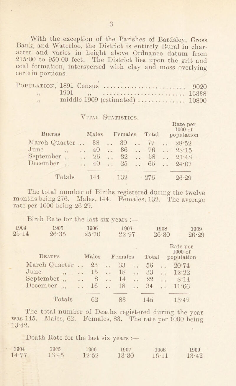 With the exception of the Parishes of Bardsley, Cross Bank, and Waterloo, the District is entirely Rural in char¬ acter and varies in height above Ordnance datum from 215-00 to 950-00 feet. The District lies upon the grit and coal formation, interspersed with clay and moss overlying certain portions. Population, 1891 Census . 9020 ,, 1901 ,, . 10338 ,, middle 1909 (estimated). 10800 Vital Statistics. Births Males Females Total March Quarter .. 38 .. 39 .. 77 June ,, .. 40 ... 36 .. 76 September ,, .. 26 .. 32 .. 68 December ,, .. 40 .. 25 .. 65 Rate per 1000 of population 28-52 28-15 21-48 24-07 Totals 144 132 276 26 29 The total number of Births registered during the twelve months being 276. Males, 144. Females, 132. The average rate per 1000 being 26 29. Birth Rate for the last six years :—- 1904 1905 1906 1907 1908 1909 25-14 26-35 25-70 22-97 26-30 26-29 Rate per 1000 of Deaths Males Females Total populate March Quarter .. 23 .. 33 56 . . 20-74 June ,, .. 15 .. 18 .. 33 . . 12-22 September ,, 8 .. 14 .. 22 . . 8-14 December ,, .. 16 .. 18 .. 34 . . 11-66 Totals 62 83 145 13-42 The total number of Deaths registered during the year was 145. Males, 62. Females, 83. The rate per 1000 being 13- 42. Death Rate for the last six years :— 1904 1905 1906 1907 1908 1909 14- 77 13-45 12-52 13-30 16-11 13-42