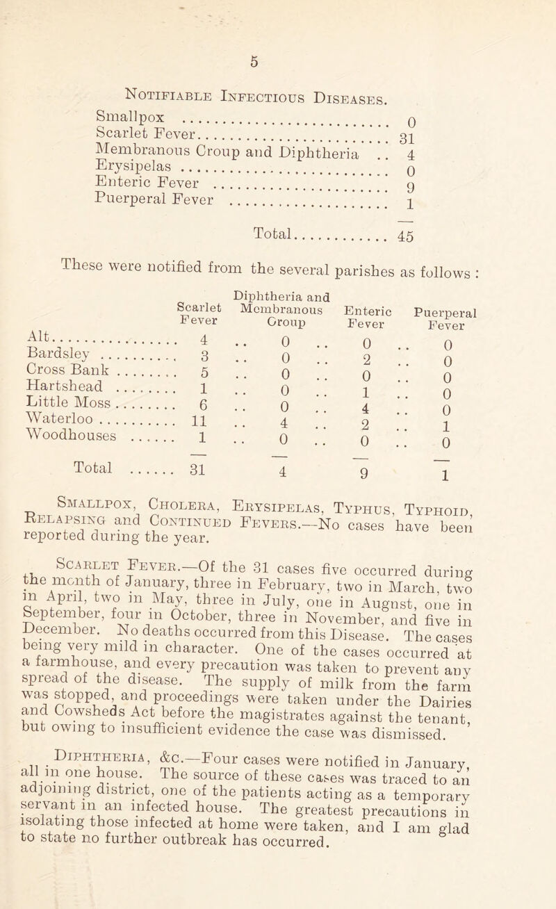 Notifiable Infectious Diseases. Smallpox . q Scarlet Fever.* Membranous Croup and Diphtheria’ ![ 4 Erysipelas... q Enteric Fever . g Puerperal Fever .1 Total. 45 These were notified from the several parishes as follows : Alt. Bardsley .. Cross Bank Hartshead Little Moss . Waterloo . . . Woodhouses Total Scarlet Diphtheria and Membranous Fever Group 4 0 3 0 5 0 . . 1 0 6 0 11 4 1 0 31 4 Enteric Puerperal Fever Fever 0 0 2 0 0 0 1 0 4 0 2 1 0 0 9 1 Smallpox, Cholera, Erysipelas, Typhus Typhoid Kelapsing and Continued Fevers.—No cases have been reported during the year. Scarlet Fever.-CH the 31 cases five occurred during the month of January, three in February, two in March, two m April, two m May, three in July, one in August, one in September, four m October, three in November, and five in December. No deaths occurred from this Disease. The cases being very mild in character. One of the cases occurred at a farmhouse, and every precaution was taken to prevent anV spread of the disease. The supply of milk from the farm was stopped and proceedings were taken under the Dairies and Cowsheds Act before the magistrates against the tenant but owing to insufficient evidence the case was dismissed _ Diphtheria, &c.—Four cases were notified in January all m one house. The source of these cases was traced to an adjoining district, one of the patients acting as a temporary servant m an infected house. The greatest precautions in isolating those infected at home were taken, and I am glad to state no further outbreak has occurred.