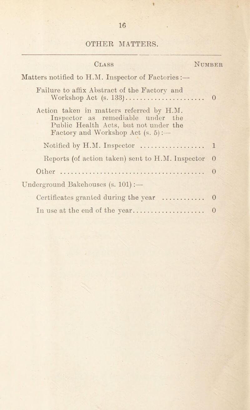 OTHER MATTERS. Class Number Matters notified to H.M. Inspector of Factories :— Failure to affix Abstract of the Factory and Workshop Act (s. 133). 0 Action taken in matters referred by H.M. Inspector as remediable under the Public Health Acts, but not under the Factory and Workshop Act (s. 5):— Notified by H.M. Inspector . 1 Reports (of action taken) sent to H.M. Inspector 0 Other . 0 Underground Bakehouses (s. 101) :— Certificates granted during the year . 0 In use at the end of the year. 0