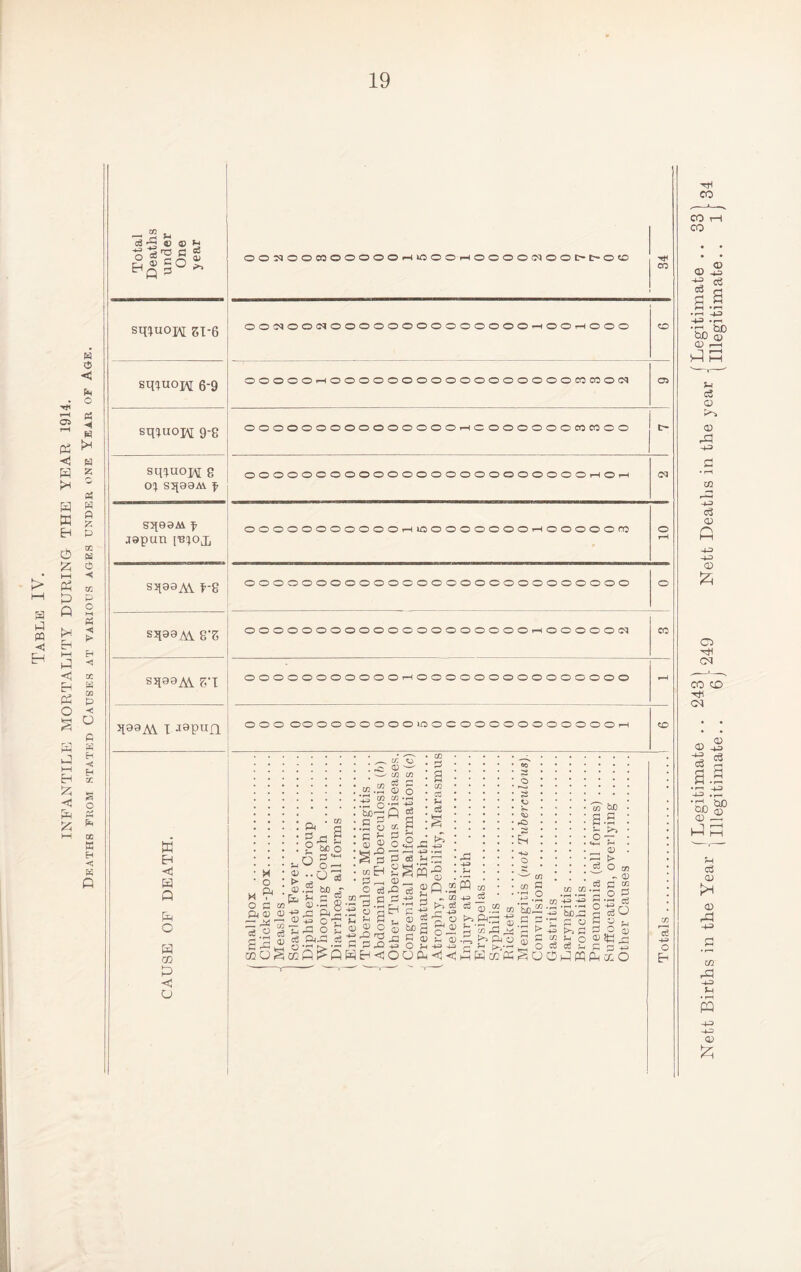 INFANTILE MORTALITY DURING THE YEAR 1914. Deaths from stated Causes at various ages under one Year of Age. 19 ■*? S ra a es ° $lo sqiuOH SI-6 sinuoiM 6-9 sq^uojM 9-8 sqiuojM 8 S^OSM f lapUD lE^OJj s^80A\ F8 sq39AA ST s^AY Z’l qa®A\ I japitfl OOCqOOQ0OO©O©i-<>OO®r-IOO®OtMOOtr~C-®<0 X FI <1 H Q ft o ft CO X < u OOC^OOC^OOOOOOOOOOOOOO-HOOrHOOO ooooo>-sooooooooooooooooocoaioc^ OOOOOCOOOOOOOOOOOOOOOOOO|-IO>-I 000000000001-11000000001-10000000 OOOOOOOOOOOOOOOOOOOOrHOOOO'Oin OOOOOOOOOOOt-HOOOOOOOOOOOOOOO O O O OO OOOOOOOIOOCOOOOOOOOOOO^H M o ft ft 3 <3 be o o 5' ' w o - eg : o d „ _ be _r M T ‘Eu H G $ O G m ® —I 8 ft® ^ O rt rl ^ O ^ <D a3 Cft-G Oj ; ^ cv . '' c/3 r/) ^ CD <D *4^ CD CD ’Sd^ q c 3 .2 O CC 5|o a-§i cc Es 2 G _ CD O d ft  c e Es CO S3 a --1 -4-3 C6 J-i is +3 ft CD ft 43 ce w Sft cq' ■2 2 -g O H ft £ y CD © P Q .2 oSmS^s c H P ,D 43 ft Eh < O cS •15 G C 43 5 g 5? 3 G CD O *4 ~ CD cS ftg 2 © I -+3 « tt c3 rO CD ^ CD .2 CD *S) h.ea ^ q CD G •2 CD . cS G cd rG m ’G ^ -T= C ^ I- i O G hKkK^OO 'in bJD 3.5 ■— K*“» o — <4—1 i—« o> > O CD - CD d C CD *G o P o *r2 ci3 3 r,M 3 O ® ^ o ^ 55 ft <e 4 c p3 ft W ft cc o CD CD ) v=> ' b£)r >>; o 05 OOOOOOOOOOOOOOOtHOOOOOOOCOCOOO tr- 03 o o o o o o o o o o o © o o o o o o o o o o o o o o o o CO to Tfl CO CO CO © CD qs ft ^ a.§ •H -4-53 -4ft> *|H 00 CD d) r—H c3 Q (D -a 44J C5 © ft 43 43 © ft o 4CH CM CO CO 4tl CN © ^ Ph S Pi .2 •r-t 43 © ft. ft 44 CCi © © ft -*3 CO ft 43 • rH ft © ft