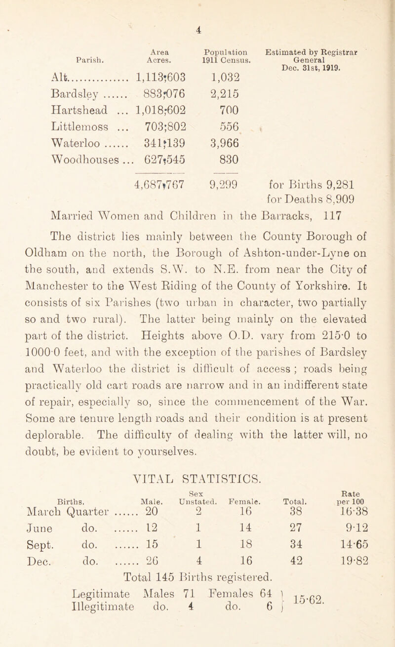 Parish. Alt. Area Acres. 1,113*603 Population 1911 Census. 1,032 Estimated by Registrar General Dec. 31st, 1919. Bardsley . 883r076 2,215 Hartshead ... 1,018^602 700 Littlemoss ... 703;802 556 Waterloo. 341fl39 3,966 Woodhouses .. . 627*545 830 4,687*767 9,299 for Births 9,281 for Deaths 8,909 Married Women and Children in the Barracks, 117 The district lies mainly between the County Borough of Oldham on the north, the Borough of Ashton-under-Lyne on the south, and extends S.W. to N.E. from near the City of Manchester to the West Biding of the County of Yorkshire. It consists of six Parishes (twTo urban in character, two partially so and two rural). The latter being mainly on the elevated part of the district. Heights above O.D. vary from 215-0 to 10000 feet, and with the exception of the parishes of Bardsley and Waterloo the district is difficult of access ; roads being practically old cart roads are narrow and in an indifferent state of repair, especially so, since the commencement of the War. Some are tenure length roads and their condition is at present deplorable. The difficulty of dealing wTith the latter will, no doubt, be evident to yourselves. VITAL STATISTICS. Births, March Quarter . Male. . 20 Sex Unstated. 2 Female. 16 Total. 38 Rate per 100 16-38 June do. . 12 1 14 27 9-12 Sept. do. . 15 1 18 34 14-65 Dec. do. . 26 4 16 42 19-82 Total 145 Births registered. Legitimate Males 71 Females 64 i 1^.09 Illegitimate do. 4 do. 6 ) 0