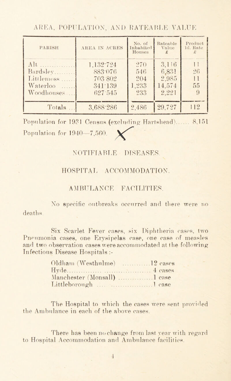 AREA, POPULATION. AND RATEABLE VALUE PARISH AREA IN ACRES No. of Inhabited Houses Rateable Value £ Product Id. Rate £ Alt . 1,132-724 883-076 703 802 341139 627 545 270 546 204 1,233 233 3,1 16 6,831 2,985 14,574 2,221 11 26 11 55 9 112 Bards! ev. Littlemoss . Waterloo . Woodhouses ... Totals ... 3,688-286 2,486 29,727 Population for 1931 Census (excluding; Harfshead). 8,151 Population for 1940—7,560. NOTIFIABLE DISEASES HOSPITAL ACCOMMODATION. AMBULANCE FACILITIES. No specific outbreaks occurred and there were no deaths. Six Scarlet Fever cases, six Diphtheria cases, two Pneumonia cases, one Erysipelas case, one case of measles and two observation cases were accommodated at the following Infectious Disease Hospitals Oldham (Westhulme) .12 cases Hyde. 4 cases Manchester (Monsall) .1 case Littleborough .1 case The Hospital to which the cases were sent provided the Ambulance in each of the above cases. There has been no change from last year with regard to Hospital Accommodation and Ambulance facilities.