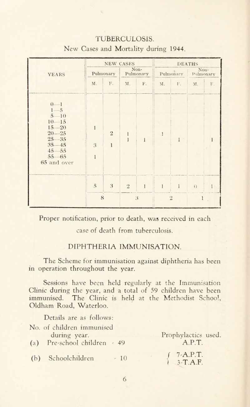 TUBERCULOSIS. New Cases and Mortality during 1944. YEARS NEW CASES DEATHS Pulmonary Non- Pulmonary Pulmonary Non- Pnlmonary M. F. M. F. M. F. M. F 0—1 1—5 5—10 10—15 i 15—20 | 1 20—25 2 1 1 25—35 1 1 , 1 1 35—45 O O 1 45—55 55—65 1 65 and over 5 3 2 1 1 | 1 () 1 8 l 1 Proper notification, prior to death, was received in each case of death from tuberculosis. DIPHTHERIA IMMUNISATION. The Scheme for immunisation against diphtheria has been in operation throughout the year. Sessions have been held regularly at the Immunisation Clinic during the year, and a total of 59 children have been immunised. The Clinic is held at the Methodist School, Oldham Road, Waterloo. Details are as follows: No. of children immunised during year. (a) Pre-school children - 49 (b) Schoolchildren - 10 6 Prophylactics used. A.P.T. f 7-A.P.T.