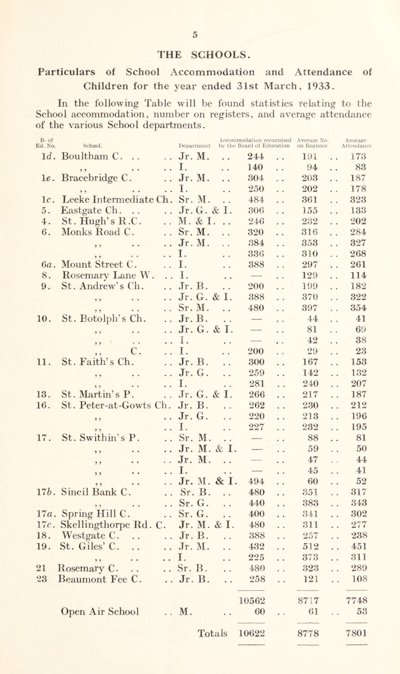 THE SCHOOLS. Particulars of School Accommodation and Attendance of Children for the year ended 31st March, 1933. In the following Table will be found statistics relating to the School accommodation, number on registers, and average attendance of the various School departments. B- of Ed. No. School. Accommodation recognised Department by the Board of Education Average No. on Register Average Attendance Id. Boultham C. . . • • Jr. M. 244 191 . . 173 9 9 • • I. 140 94 . . 83 le. Bracebridge C. • • Jr. M. .. 304 203 . . 187 9 9 • • • • I. 250 202 . . 178 1c. Leeke Intermediate Ch. Sr. M. .. 484 361 . . 323 5. Eastgate Ch. . . • • Jr. G. & I. 306 155 . . 133 4. St. Hugh’s R.C. • « M. & I. .. 246 232 . . 202 6. Monks Road C. • © Sr. M. .. 320 316 . . 284 9 9 • • Jr. M. .. 384 353 . . 327 9 9 • • I. 336 310 . . 268 6a. Mount Street C. • • I. 388 297 . . 261 8. Rosemary Lane W. • • I. — 129 . . 114 9. St. Andrew’s Ch. • • Jr. B. 200 199 . . 182 9 9 « • Jr. G. & 1. 388 370 . . 322 9 9 • • Sr. M. .. 480 397 . . 354 10. St. Botolph’s Ch. • « Jr. B. .. — 44 . . 41 9 9 • • • • Jr. G. & I. — 81 . . 69 9 9 • • I. — 42 . . 38 c 9 9 ^ * • • I. 200 29 . . 23 11. St. Faith’s Ch. • • Jr. B. .. 300 167 . . 153 9 9 • • • • Jr. G. 259 142 . . 132 9 9 • • • • I. 281 240 . . 207 13. St. Martin’s P. • • Jr. G. & I. 266 217 . . 187 16. St. Peter-at-Gowts Ch. Jr. B. .. 262 230 . . 212 9 9 • • Jr. G. .. 220 213 .. 196 9 9 • • I. 227 232 . . 195 17. St. Swithin’s P. • • Sr. M. .. •— 88 . . 81 9 9 • • • • Jr. M. & I. — 59 . . 50 9 9 • • Jr. M. — 47 . . 44 9 9 • • • • I. — 45 . . 41 9 9 • • Jr. M. & I. 494 60 . . 52 17b. Sincil Bank C. • • Sr. B. .. 480 351 . . 317 9 9 • • • • Sr. G. 440 383 . . 343 17a. Spring Hill C. • • Sr. G. .. 400 341 . . 302 17c. Skellingthorpe Rd. c. Jr. M. & I. 480 311 . . 277 18. Westgate C. 19. St. Giles’ C. * • Jr. B. 388 257 . . 238 • • Jr. M. 432 512 . . 451 • • I. 225 373 . . 311 21 Rosemary C. • • Sr. B. .. 480 323 . . 289 23 Beaumont Fee C. • • Jr. B. .. 258 121 . . 108 10562 8717 7748 Open Air School • • M. 60 • • 61 . . 53 Totals 10622 8778 7801