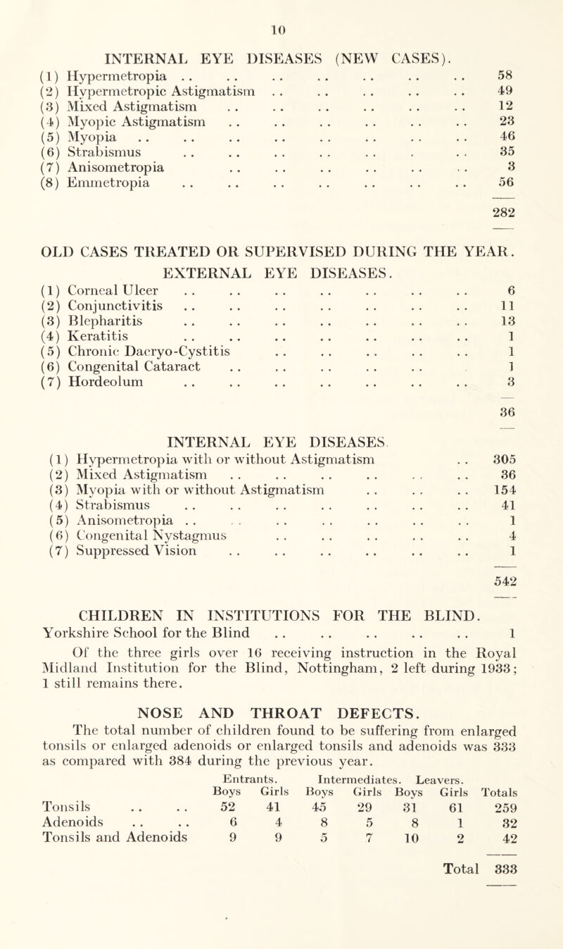 INTERNAL EYE DISEASES (NEW CASES). (1) Hypermetropia . . . . . . . . . . . . . . 58 (2) Hypermetropic Astigmatism . . . . . . . . . . 49 (3) Mixed Astigmatism . . . . . . . . . . . . 12 (4) Myopic Astigmatism . . . . . . . . . . . . 23 (5) Myopia . . . . . . . . . . . . . . . . 46 (6) Strabismus . . . . . . . . . . . . . 35 (7) Anisometropia . . . . . . . . . . . . 3 (8) Emmetropia . . . . . . . . . . . . . . 56 282 OLD CASES TREATED OR SUPERVISED DURING THE YEAR. EXTERNAL EYE DISEASES. (1) Corneal Ulcer . . . . . . . . . . . . . . 6 (2) Conjunctivitis . . . . . . . . . . . . . . 11 (3) Blepharitis . . . . . . . . . . . . . . 13 (4) Keratitis . . .. .. . . . . . . . . 1 (5) Chronic Dacryo-Cystitis .. .. .. .. .. 1 (6) Congenital Cataract . . . . . . . . . . ] (7) Hordeolum .. .. .. .. .. .. .. 3 36 INTERNAL EYE DISEASES (1) Hypermetropia with or without Astigmatism .. 305 (2) Mixed Astigmatism . . . . . . . . . . . . 36 (3) Myopia with or without Astigmatism .. .. .. 154 (4) Strabismus . . . . . . . . . . . . . . 41 (5) Anisometropia . . . , , . . . . . . . . . 1 (6) Congenital Nystagmus . . . . . . . . . . 4 (7) Suppressed Vision . . . . . . . . . . . . 1 542 CHILDREN IN INSTITUTIONS FOR THE BLIND. Yorkshire School for the Blind . . . . . . . . . . 1 Of the three girls over 16 receiving instruction in the Royal Midland Institution for the Blind, Nottingham, 2 left during 1933; 1 still remains there. NOSE AND THROAT DEFECTS. The total number of children found to be suffering from enlarged tonsils or enlarged adenoids or enlarged tonsils and adenoids was 333 as compared with 384 during the previous year. Entrants. Intermediates. Leavers. Boys Girls Boys Girls Boys Girls Totals Tonsils 52 41 45 29 31 61 259 Adenoids 6 4 8 5 8 1 32 Tonsils and Adenoids 9 9 5 7 10 2 42