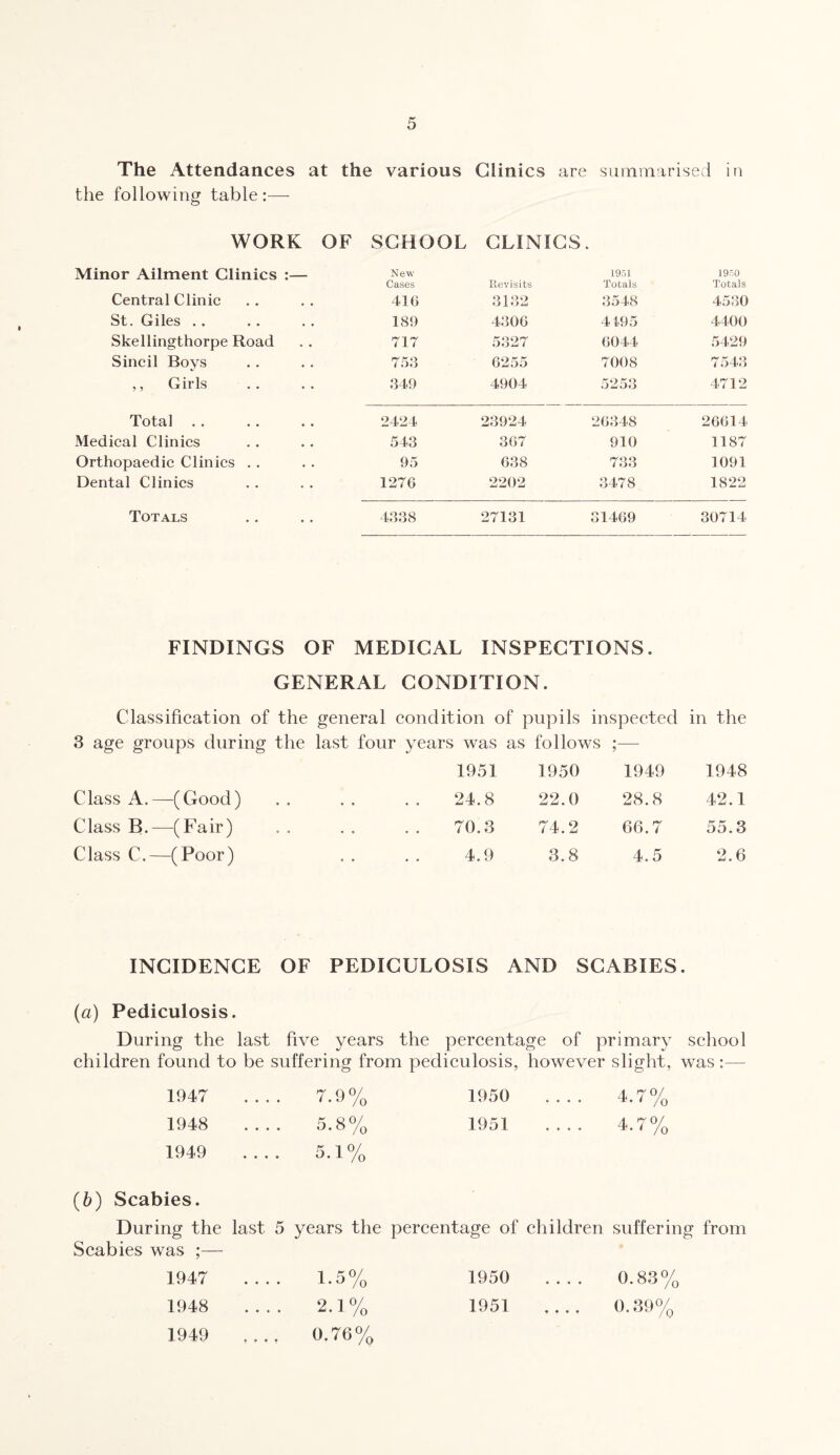 The Attendances at the various Clinics are summarised in the following table :— WORK OF SCHOOL CLINICS * Minor Ailment Clinics :— New 1951 1950 Cases Revisits Totals Totals Central Clinic 416 3132 3548 4530 St. Giles . . 189 4306 4195 4400 Skellingthorpe Road 717 5327 6044 5429 Sincil Boys 753 6255 7008 7543 ,, Girls 349 4904 5253 4712 Total 2424 23924 26348 26614 Medical Clinics 543 367 910 1187 Orthopaedic Clinics . . 95 638 733 1091 Dental Clinics 1276 2202 3478 1822 Totals 4338 27131 31469 30714 FINDINGS OF MEDICAL INSPECTIONS. GENERAL CONDITION. Classification of the general condition of pupils inspected in the 3 age groups during the last four years was as follows ;—- Class A. —(Good) 1951 24.8 1950 22.0 1949 28.8 1948 42.1 Class B. —(Fair) 9 O • 9 70.3 74.2 60.7 55.3 Class C. —(Poor) « , 4.9 3.8 4.5 2.6 INCIDENCE OF PEDICULOSIS AND SCABIES. (a) Pediculosis. During the last five years the percentage of primary school children found to be suffering from pediculosis, however slight, was :— 1947 _ 7.9% 1948 _ 5.8% 1949 .... 5.1% (6) Scabies. During the last 5 years the Scabies was ;— 1947 .... 1.5% 1948 .... 2.1% 1949 .... 0.76% 1950 _ 4.7% 1951 .... 4.7% percentage of children suffering from 1950 _ 0.83% 1951 _ 0.39%
