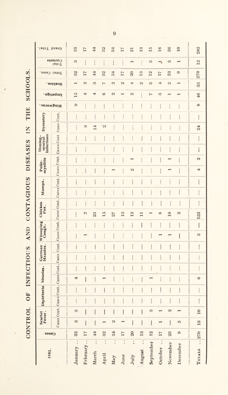 CONTROL OF INFECTIOUS AND CONTAGIOUS DISEASES IN THE SCHOOLS. H o ct- 35 1 puBaa 35 17 44 01 a: 34 LI 21 13 rH 00 rr 28 10 282 a-pBiuoj I«*>1 co l l 1 i 1 I rH I CO n co rH 12 • 88SB0 nooi 32 17 tFi Ol CO 34 17 20 13 12 17 23 05 270 ’ 83iqB3S rH OI CO i> 01 01 01 CO •<* 01 - co CO •o^naduii 15 Tft CO 01 rH 01 1 i> CO rH rH 46 'UIJOAlfiUfH 05 1 1 1 l i i I 1 1 i t 05 >> u <u a Cont, 1 4> in ;>> 0 cc (V m d O 1 oc 14 01 l i 1 l 1 l i i 24 • _ 2 ©f>« 5 fl 42 fl o o 1 1 1 1 1 1 1 1 1 1 i 1 1 « S«si Cases 1 1 ! 1 1 1 1 1 I ! 1 l 00 i ®s Cont. 1 1 I 1 1 1 rH l 1 1 rH i 01 © & D,g Cases ! 1 1 1 rH 1 Ol I I l rH i Mumps. Cont. 1 1 1 1 1- 1 1 1 1 1 1 1 l Cases 1 1 1 1 1 1 1 1 1 1 I 1 l I a 4) . ■g X 42 a o o 1 1 1 1 1 1 1 1 1 1 1 1 l a © JS u m <D CO c3 o 1 0-1 CO 01 *0 rH 27 13 si rH rH rH X 18 01 432 ■«r a -• ' .M J3 a«i Cont. 1 1 1 1 1 1 1 1 1 1 1 1 1 2 3 2 © 1° j Cases 1 rH 1 I i l i l i l I rH rH I co i German Measles. 1 Cont. 1 1 1 1 1 1 1 1 1 1 1 1 1 Cases 1 1 1 1 1 1 1 1 1 1 1 1 ! Measles. Cont. 1 1 1 I ! 1 1 1 1 1 1 1 1 Cases i 1 rH 1 i 1 i rH i i I CO a *04 s V a Cont. I 1 1 1 1 1 1 1 1 1 1 1 1 A a Q Cases 1 1 1 1 1 ! 1 1 1 1 1 1 1 *4 * V u u * Cont. CO i 1 i 1 i 1 i CO rH 01 rH 10 81 % Cases CO i 1 rH 01 rH i 1 rH 1 m 13 saseo 32 17 44 32 34 17 o 01 13 12 17 23 C5 270 1951. January . . February.. March April May June July August September October .. November December Totals ..