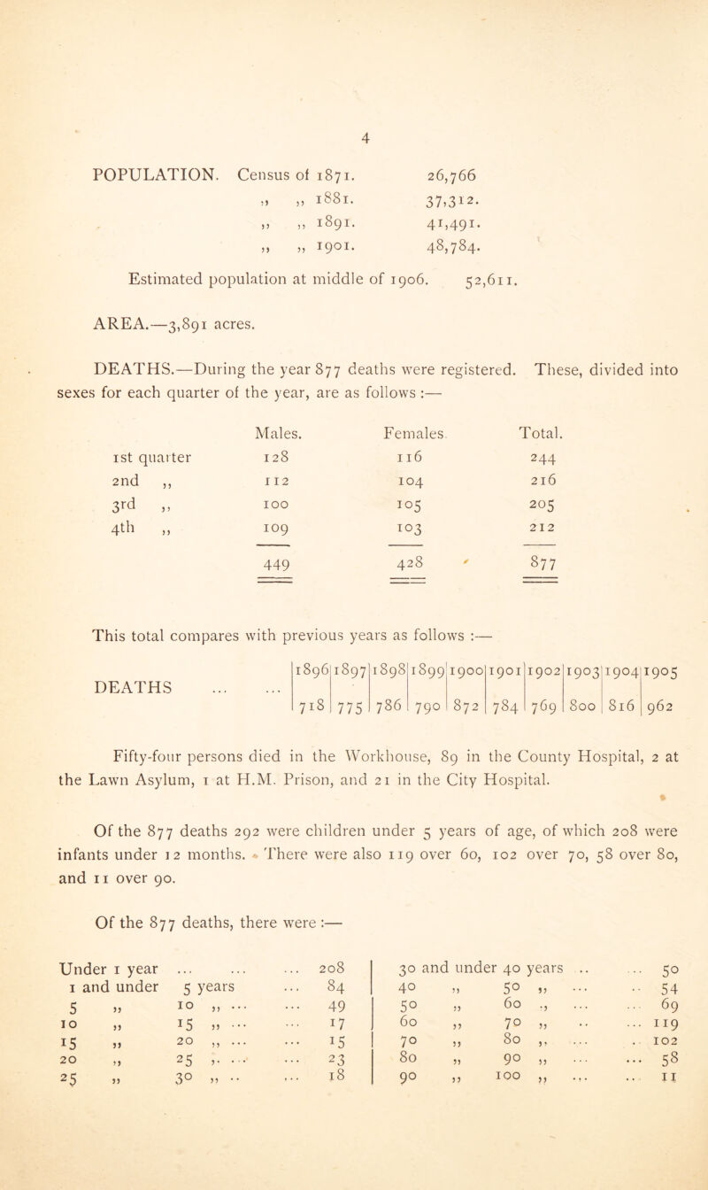 4 POPULATION. Census of M GO M 26,766 :J 55 1881. 37,312. ,5 , 5 1891. 4M91- 5 J 55 1901. 48,784. Estimated population at middle of 1906. 52,611. AREA.—3,891 acres. DEATHS.—During the yearS77 deaths were registered. These, divided into sexes for each quarter of the year, are as follows :— Males. Females. Total. 1st quarter 128 116 244 2nd ,, 112 104 216 3rd ,, 100 io5 205 4th 109 103 212 449 428 / 00 This total compares with previous years as follows : DEATHS . 1896 i897 1898 i899 1900 1901 1902 1903 i9°4 718 775 786 790 872 784 769 800 816 1905 Fifty-four persons died in the Workhouse, 89 in the County Hospital, 2 at the Lawn Asylum, 1 at H.M. Prison, and 21 in the City Hospital. Of the 877 deaths 292 were children under 5 years of age, of which 208 were infants under 12 months. There were also 119 over 60, 102 over 70, 58 over 80, and 11 over 90. Of the 877 deaths, there were :— Under 1 year . . « . . . 208 30 and under 40 years .. ... 50 1 and under 5 years ... 84 40 50 J5 •• 54 5 ” 10 ,, ... ... 49 5° 60 ., 69 10 „ i5 ,, ... 17 60 „ 70 J 5 ... 119 i5 20 ,, ... ... 15 7° „ 80 , , ... . 102 20 ,, 25 ,. ... 23 80 „ 90 ,, ... 58 25 » 5, • • ... 18 55 • • •