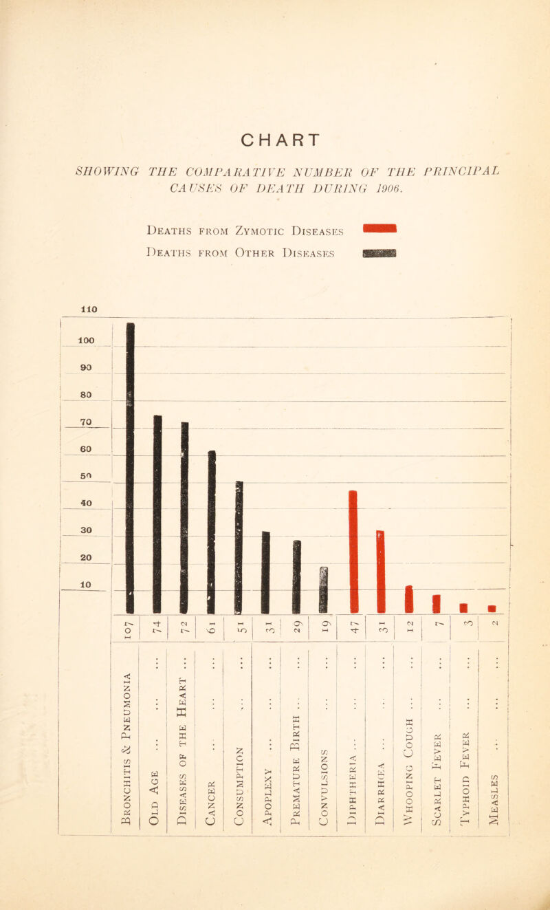 CHART SHOWING THE COMPARATIVE NUMBER 01 CAUSES OF DEATH DURING 1 THE PRINCIPAL 1006. Deaths from Zymotic Diseases Deaths from Other Diseases no Measles