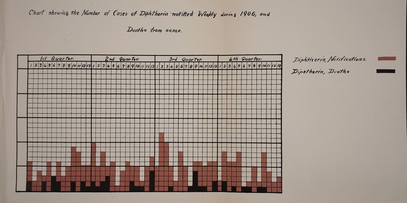 Chart shearing the fVumber of Cases of Diphtheria -notified Weefhj donnt /906, and JfecdA s from same. yyfphth er/aj /Vof/f/caf/o/i s, ttf he r/ctf jD&oT'/is