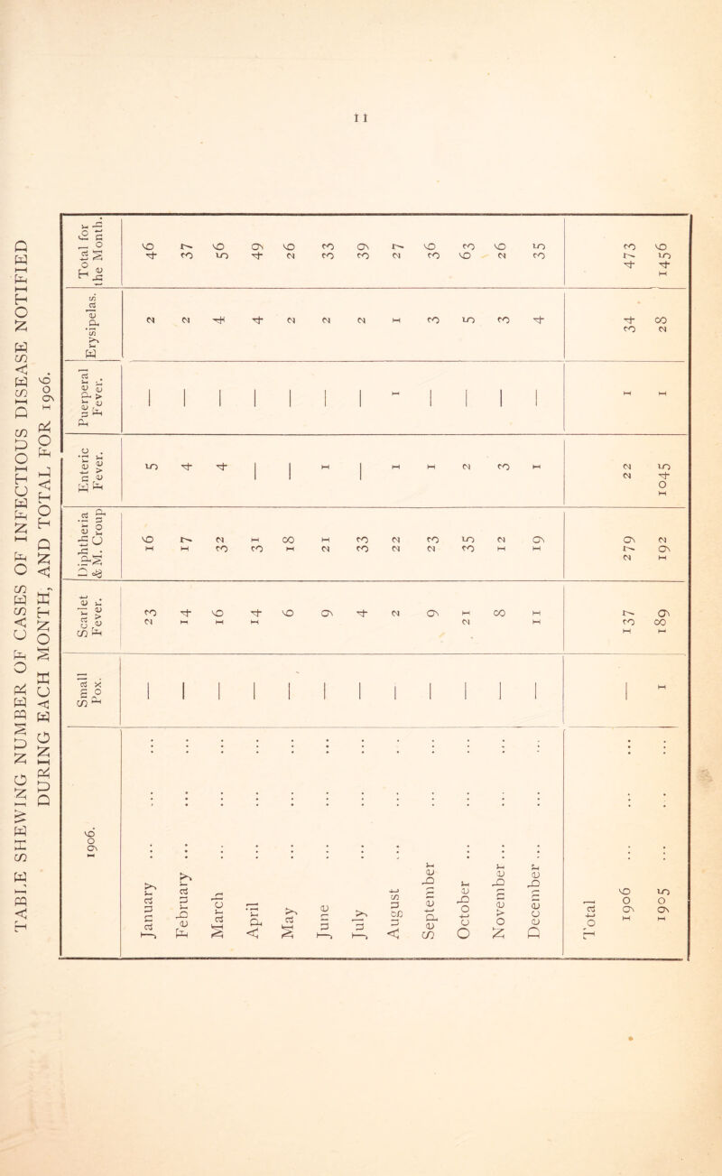 TABLE SHEWING NUMBER OF CASES OF INFECTIOUS DISEASE NOTIFIED DURING EACH MONTH, AND TOTAL FOR 1906. Total for the Month. r^-coto^d co co d coco d CO I'- co 't 'Ct- Erysipelas. dd-^rtdddMCOLOCO^ 34 28 Puerperal Fever. ... W M Enteric Fever. to rt- ^ j | m | m m d co m Sboi zz Scarlet P’ever. 1 co-^J-cO rf-cO Oc^d Oc ^ CO m d M M M d M X>- Q\ CO CO M M Small Pox. ._.. M cO O OC January February ... March April May June July . August September October November... December... CO 10 — O O ce Oc Oc -mm